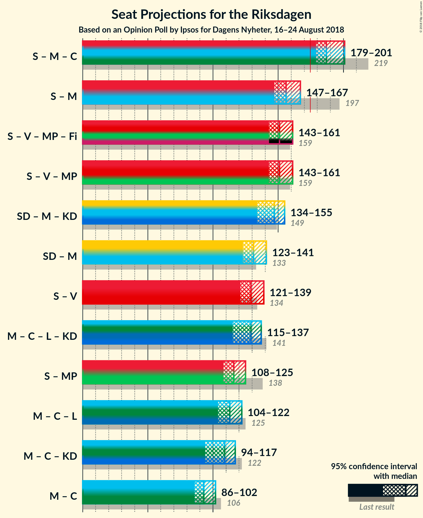 Graph with coalitions seats not yet produced