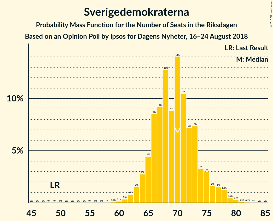 Graph with seats probability mass function not yet produced