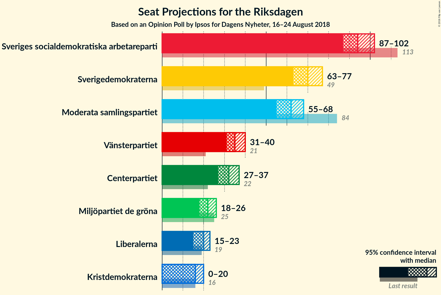 Graph with seats not yet produced