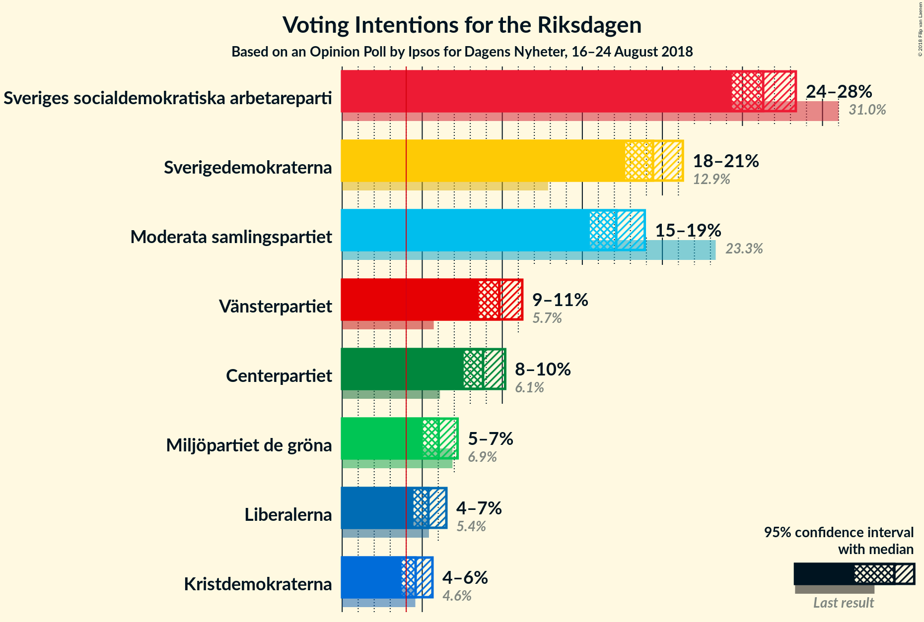 Graph with voting intentions not yet produced