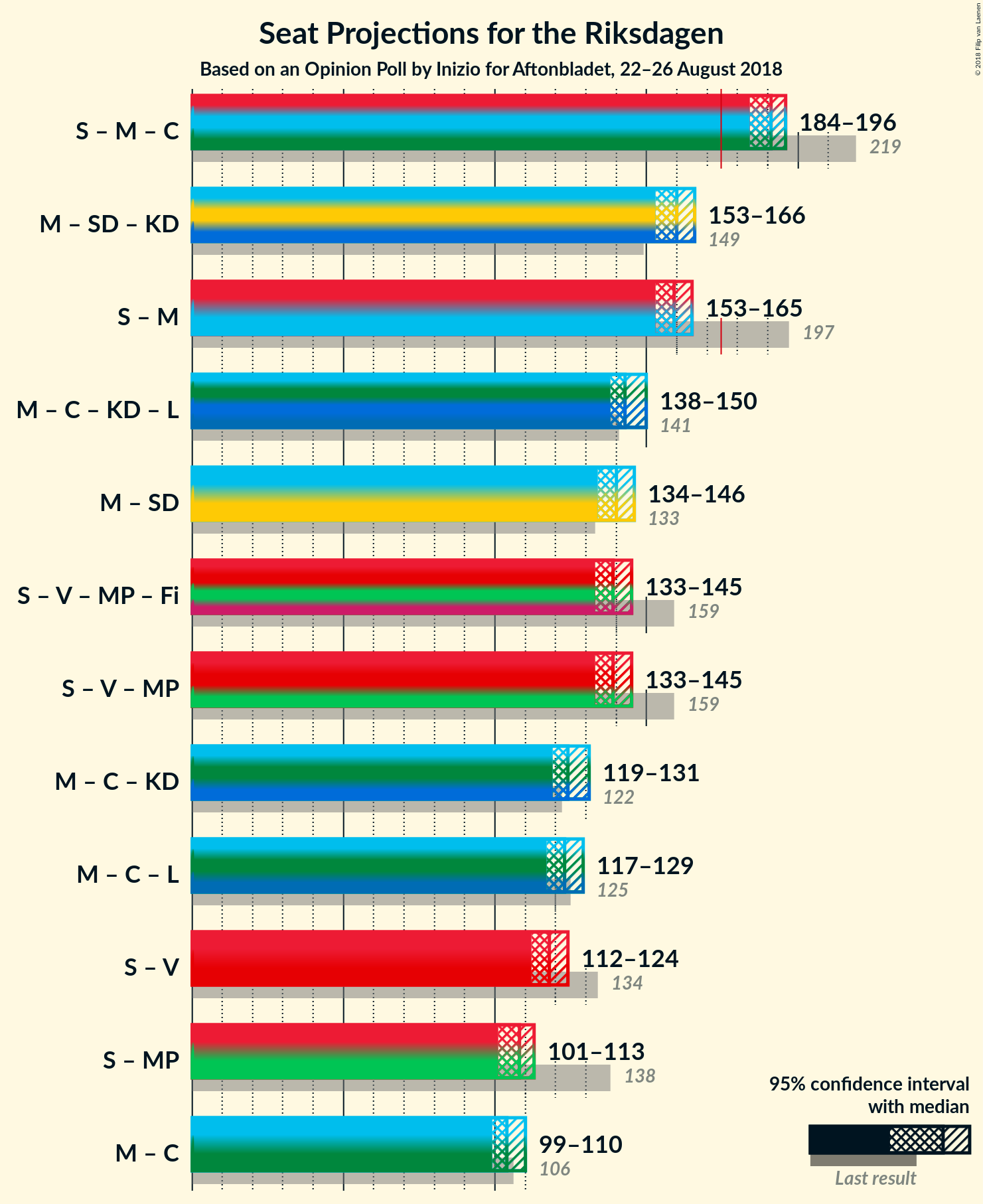 Graph with coalitions seats not yet produced