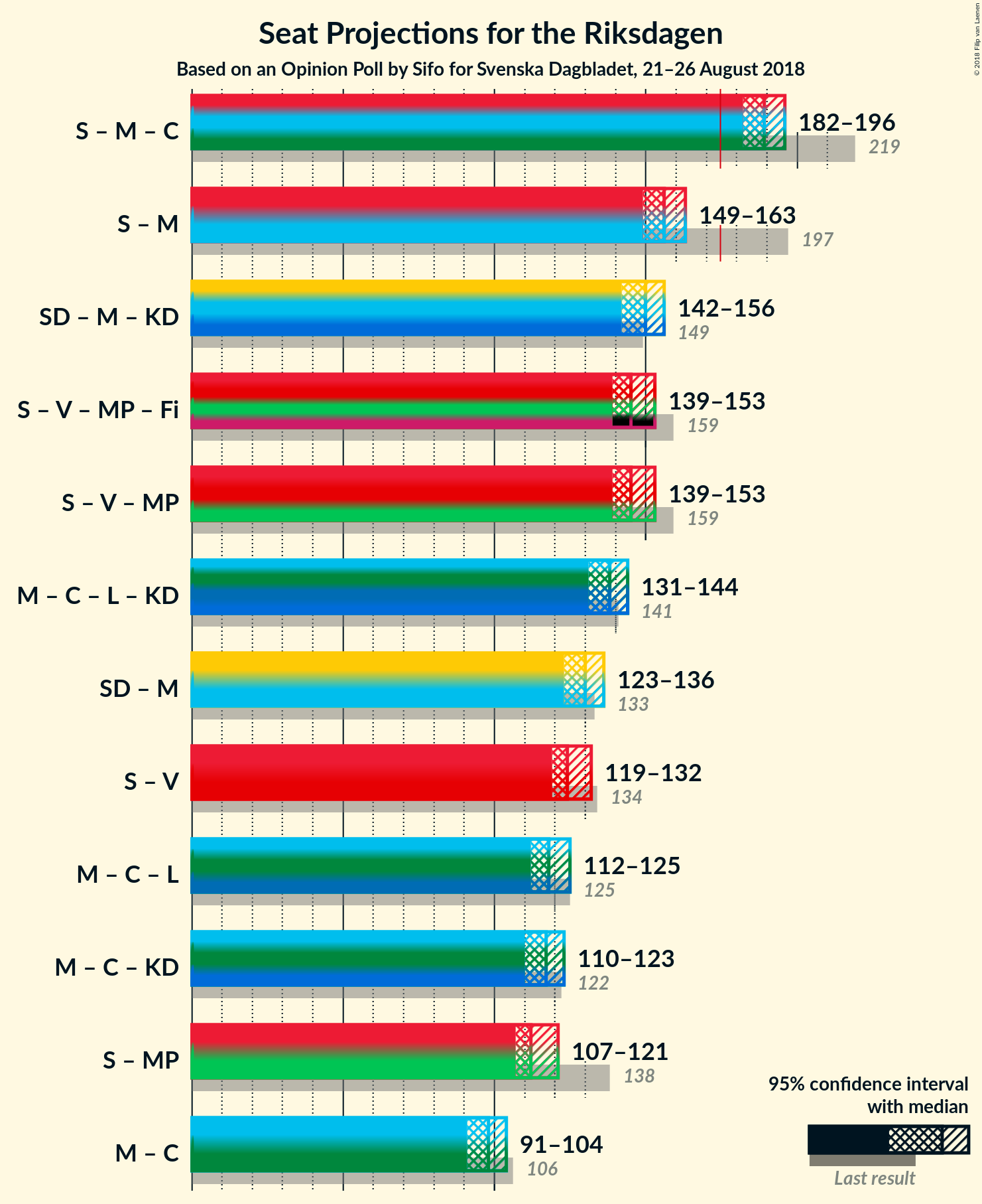 Graph with coalitions seats not yet produced