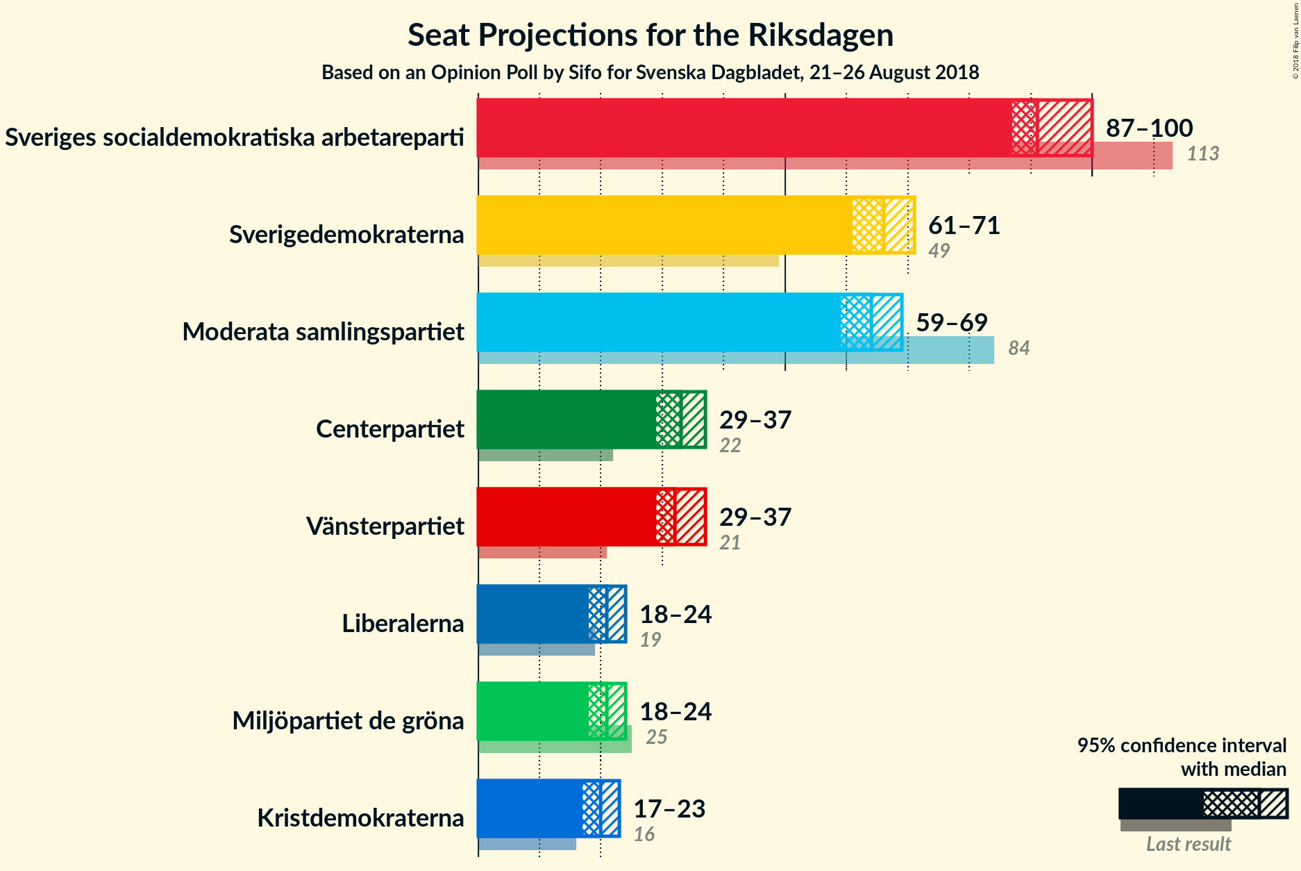 Graph with seats not yet produced