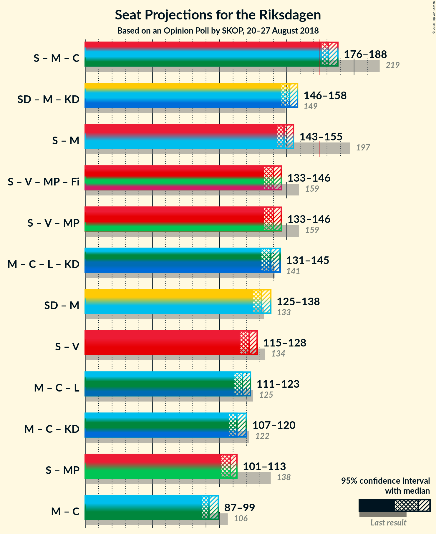 Graph with coalitions seats not yet produced