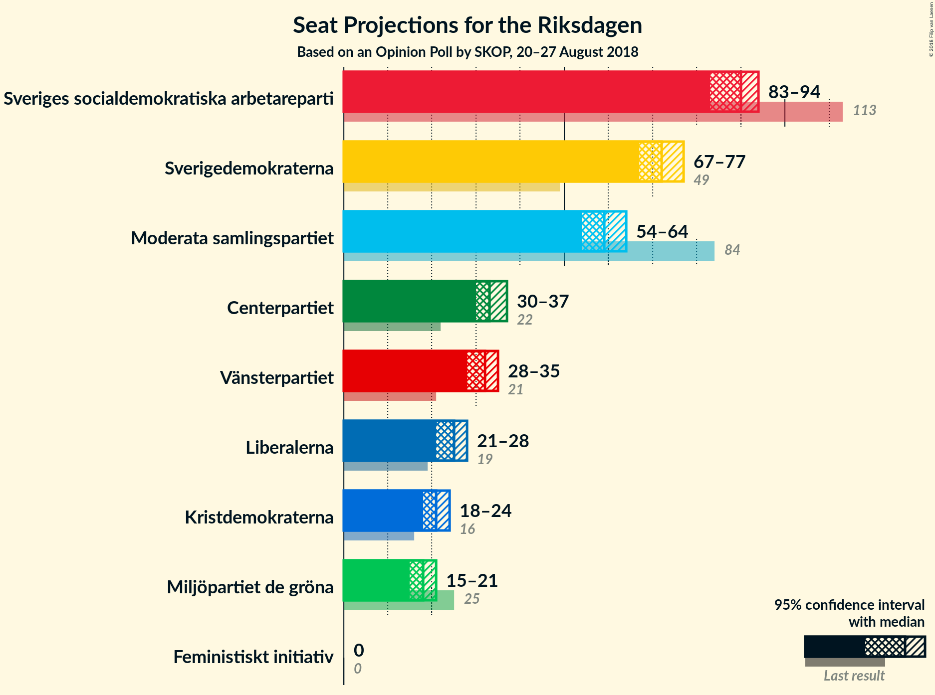 Graph with seats not yet produced