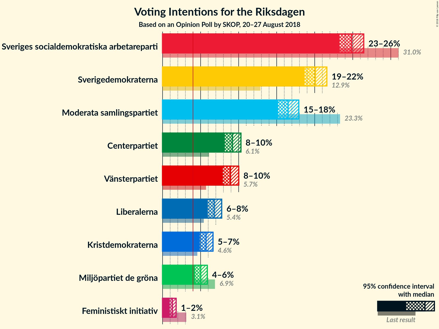 Graph with voting intentions not yet produced