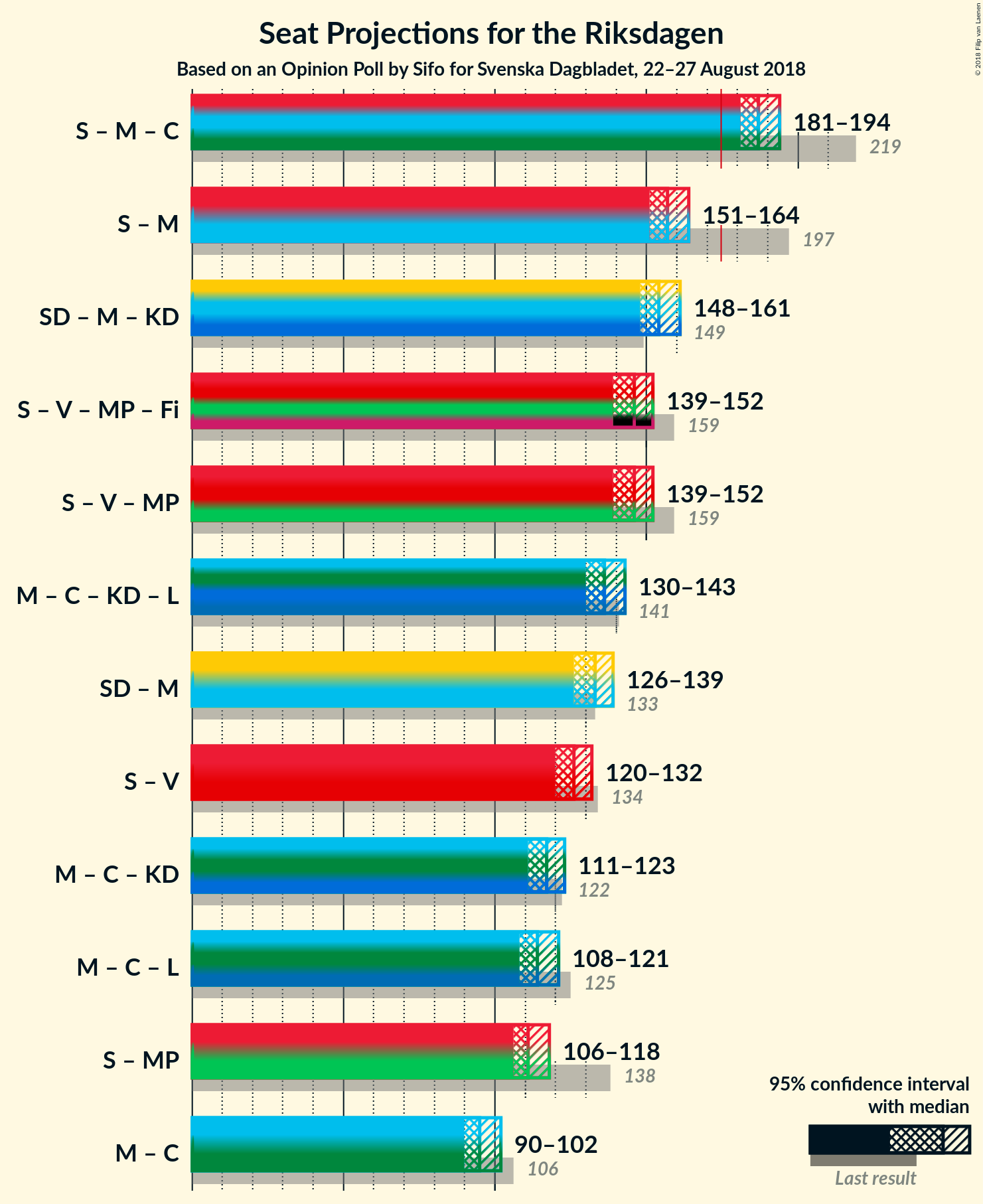 Graph with coalitions seats not yet produced