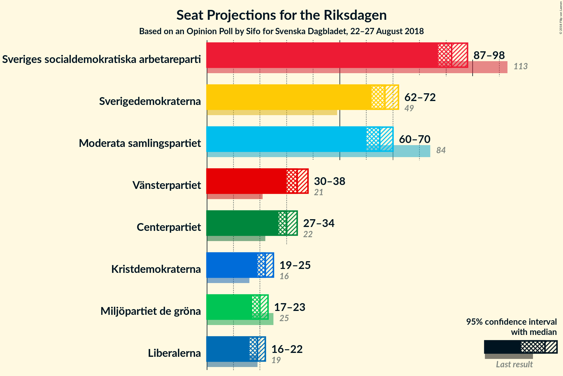 Graph with seats not yet produced