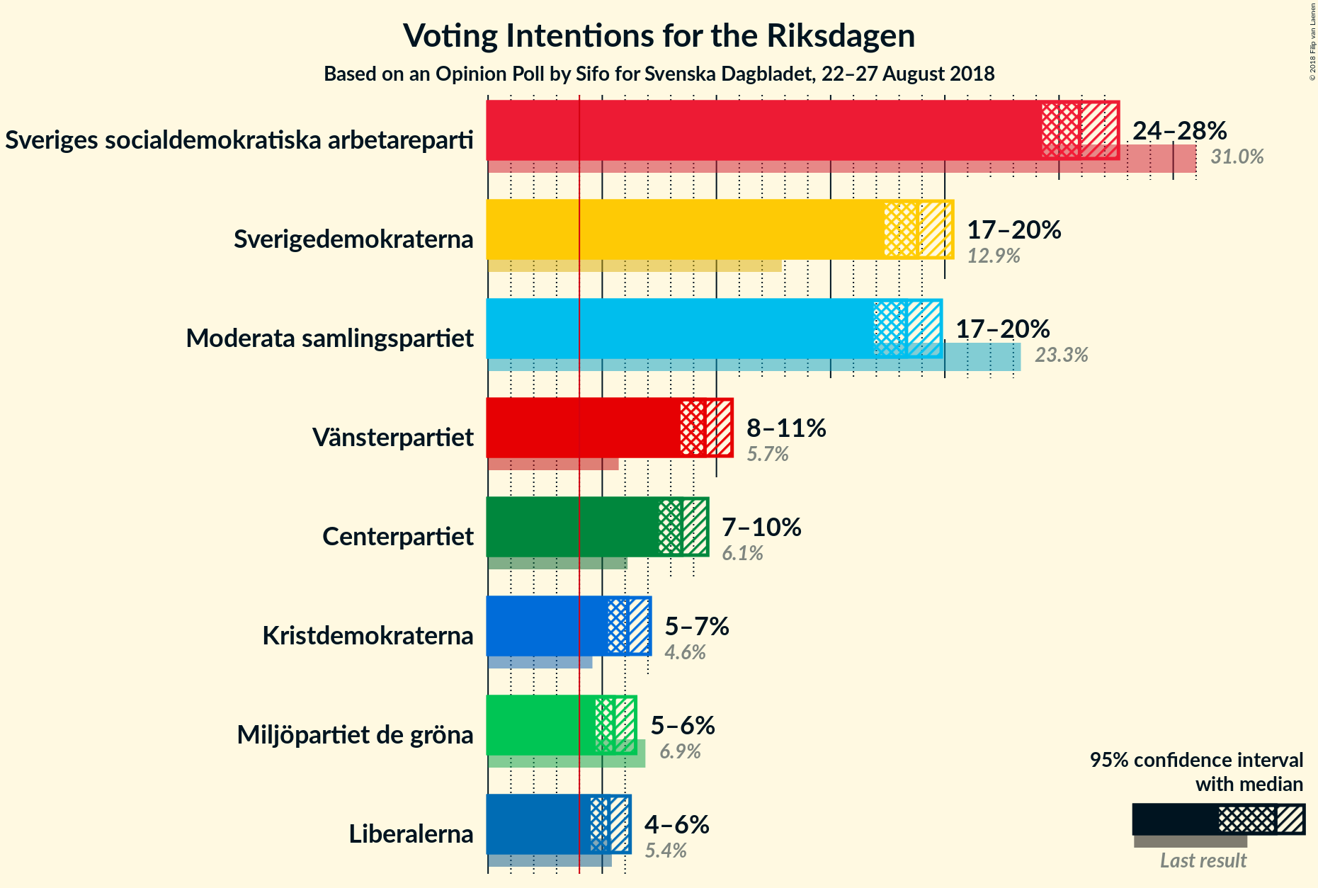 Graph with voting intentions not yet produced