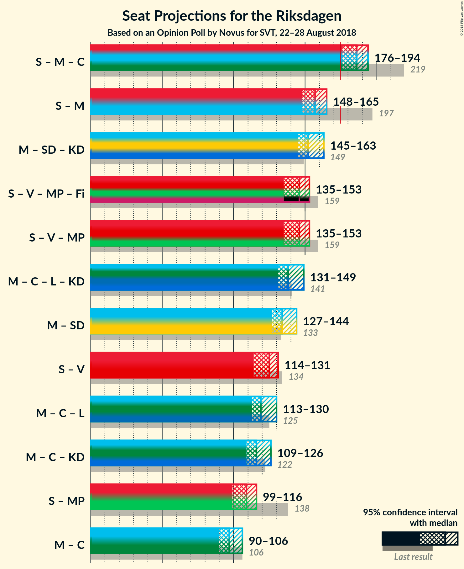 Graph with coalitions seats not yet produced