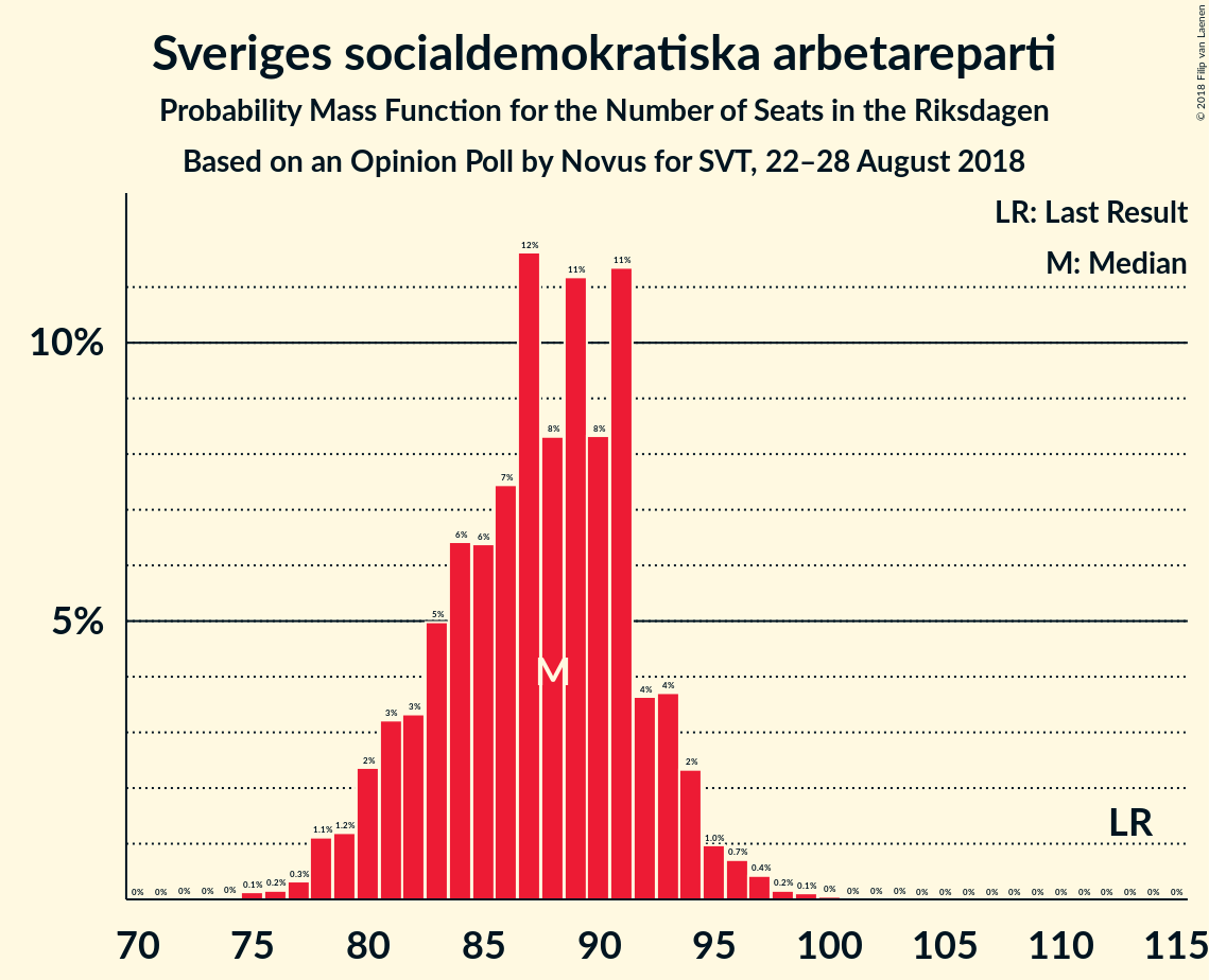 Graph with seats probability mass function not yet produced