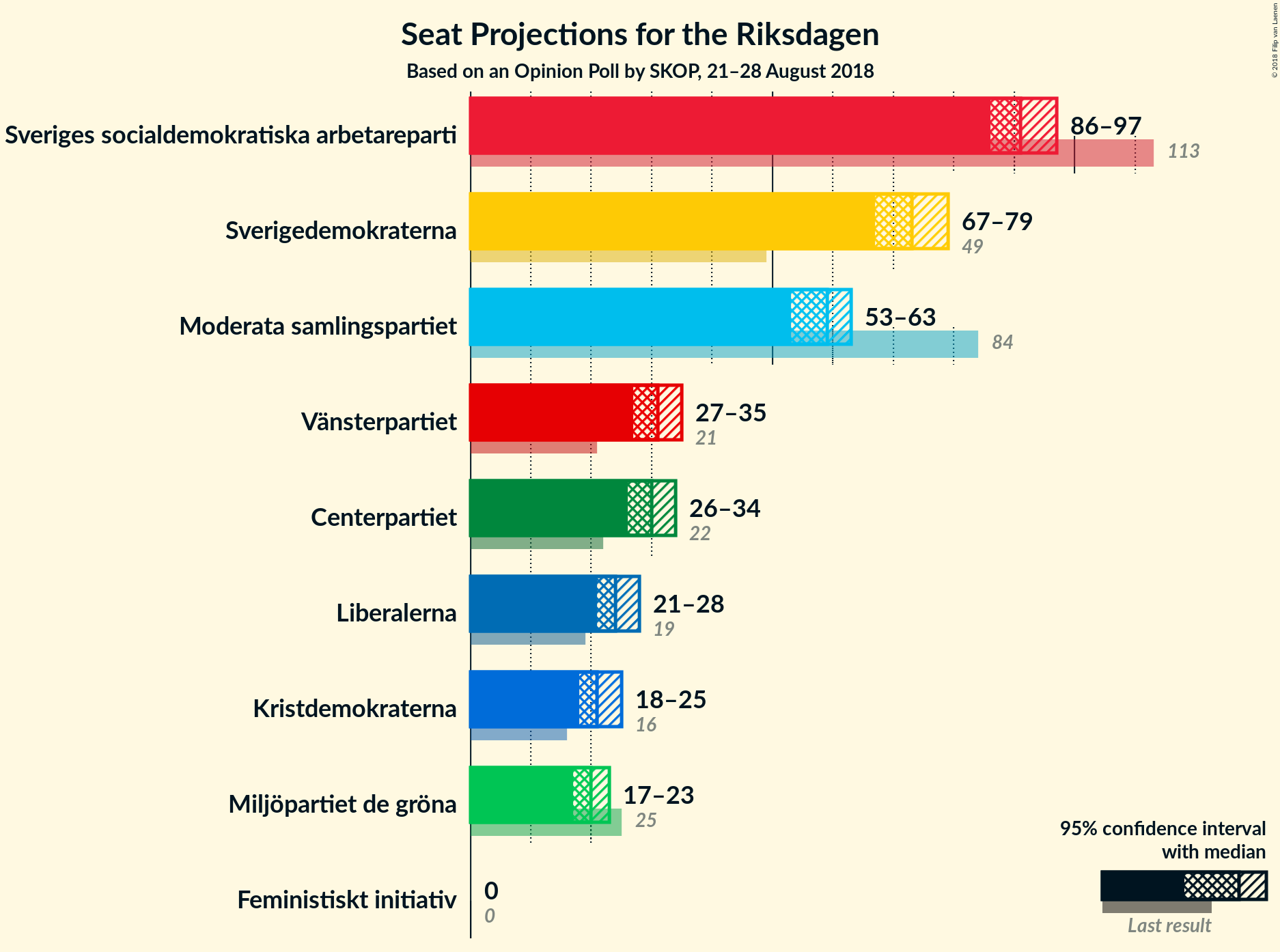 Graph with seats not yet produced