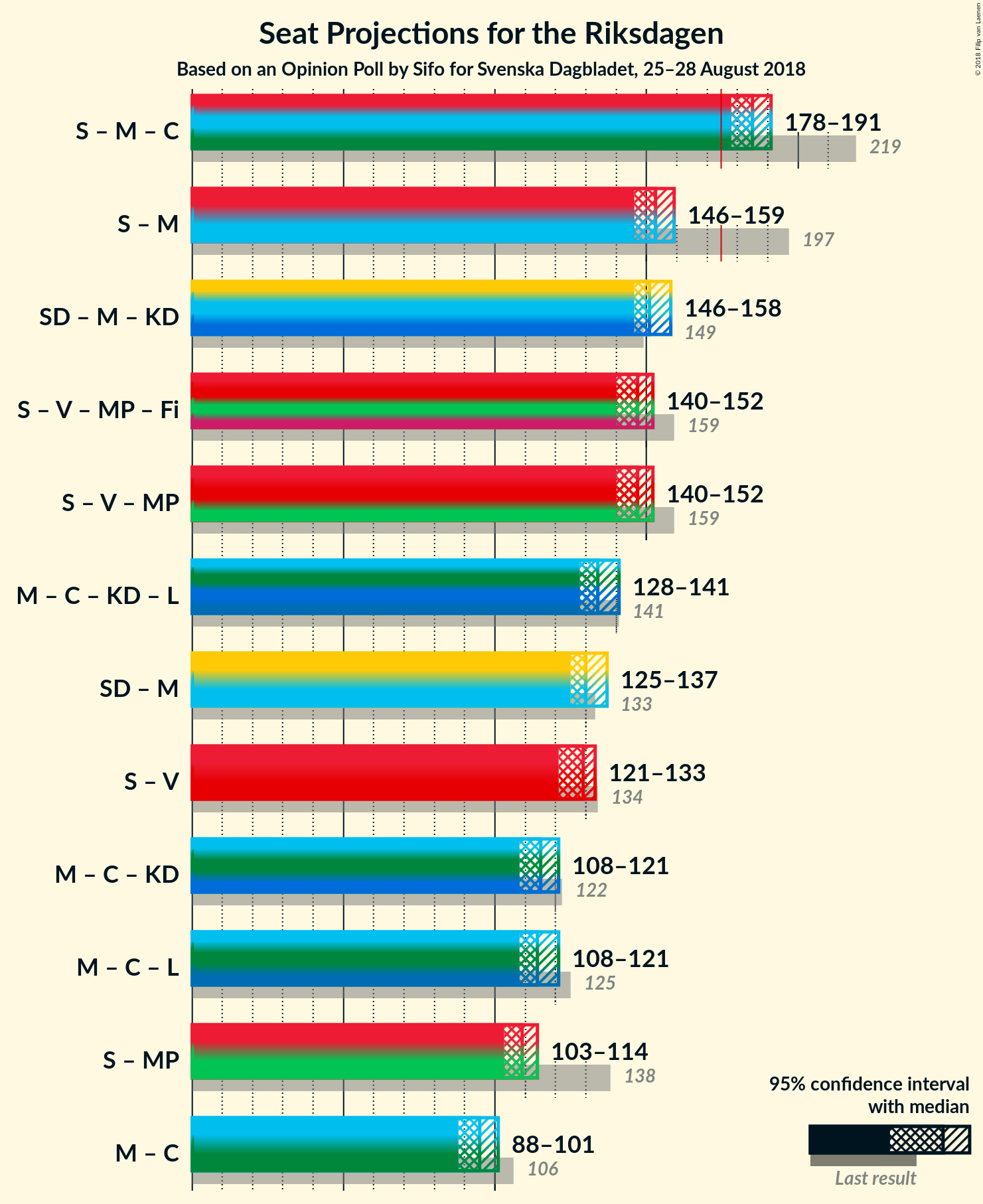 Graph with coalitions seats not yet produced