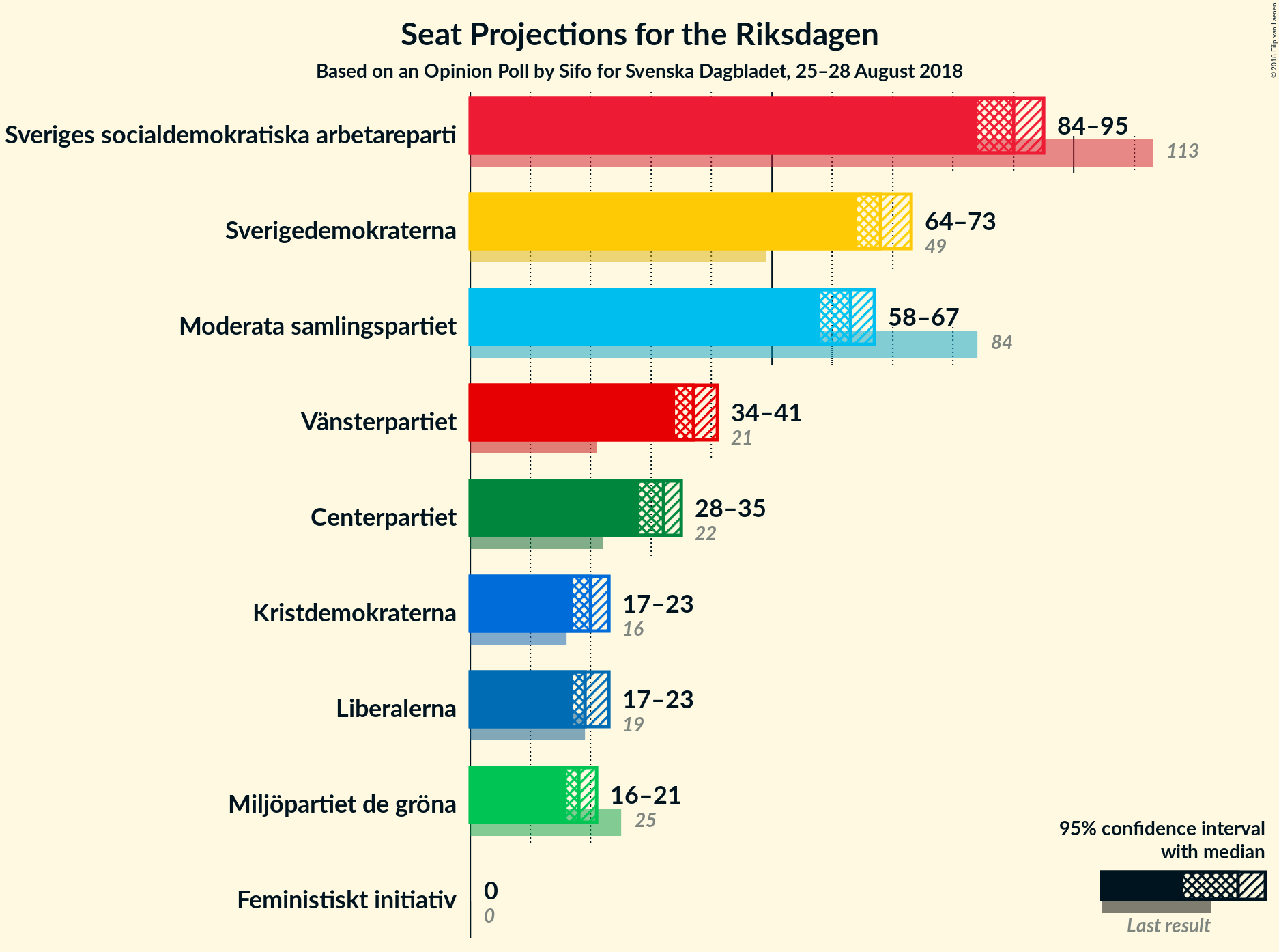 Graph with seats not yet produced