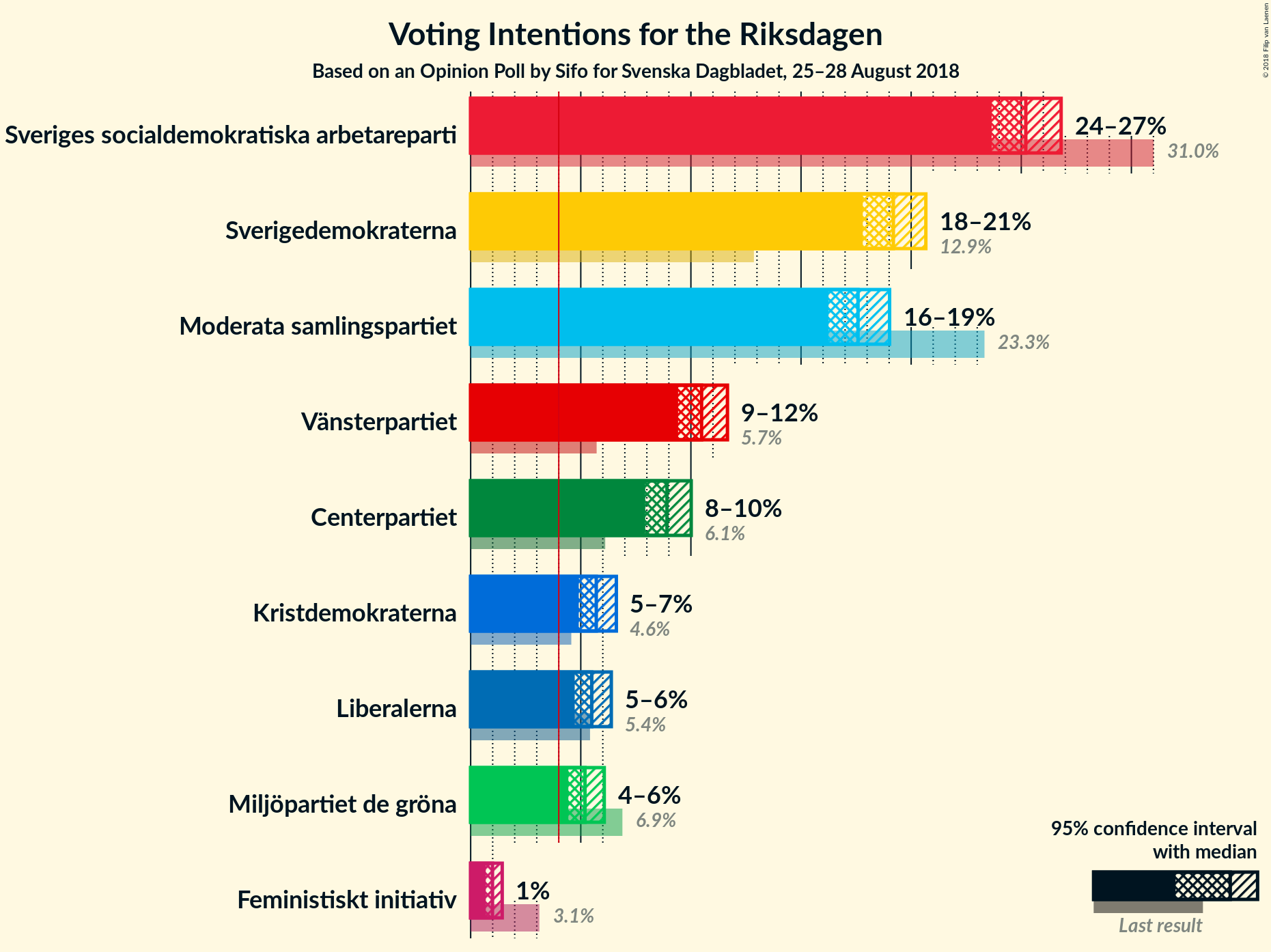 Graph with voting intentions not yet produced