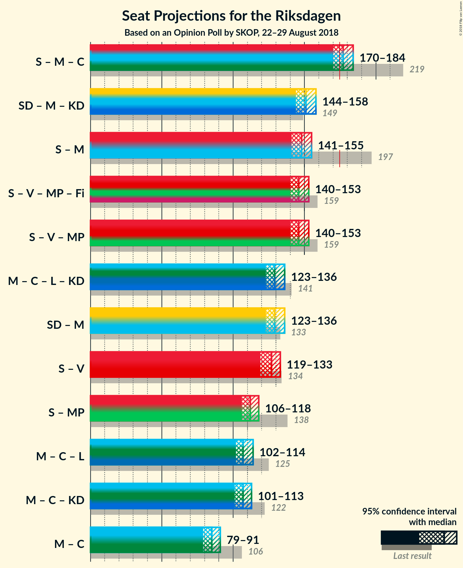 Graph with coalitions seats not yet produced