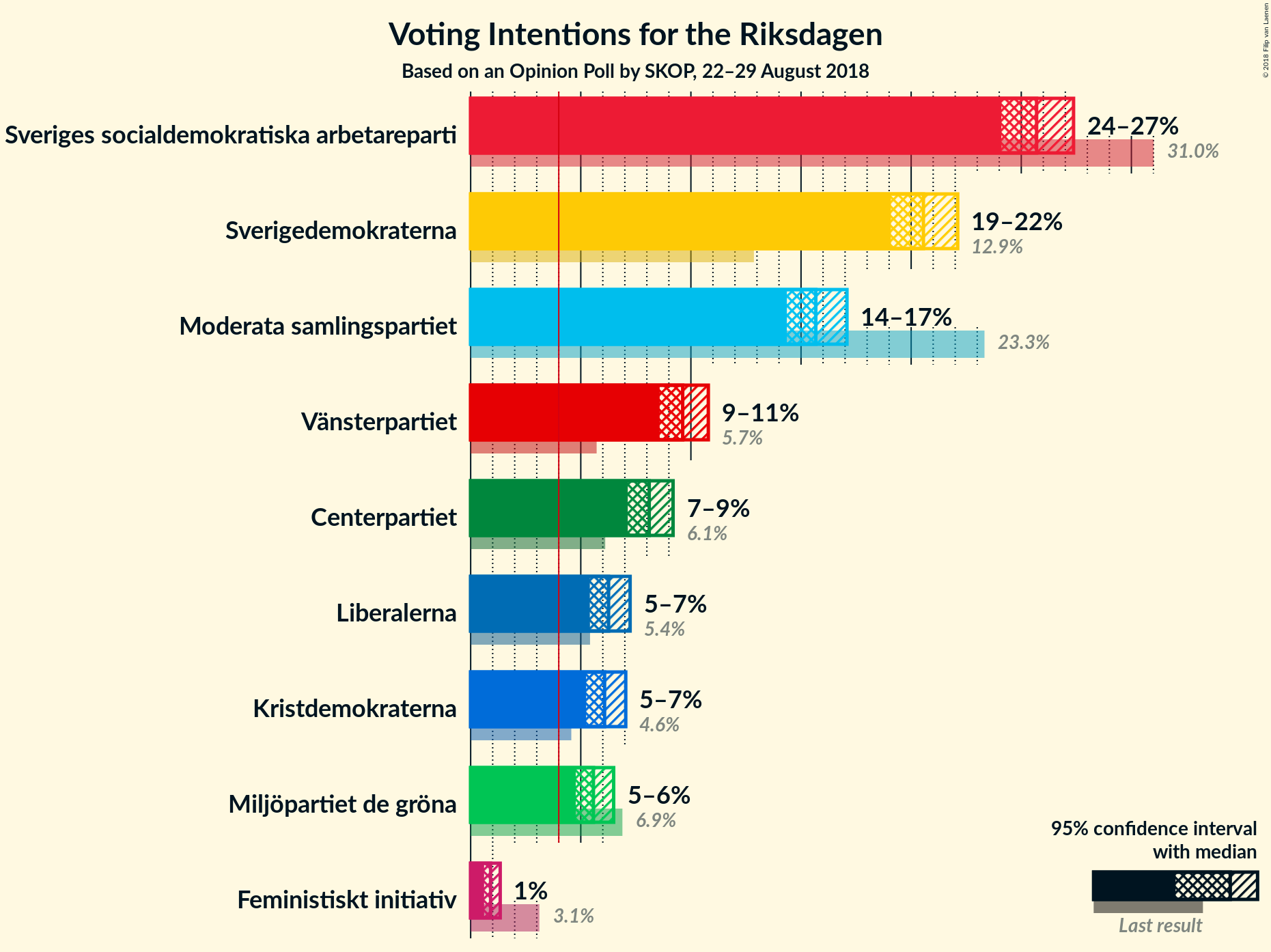 Graph with voting intentions not yet produced