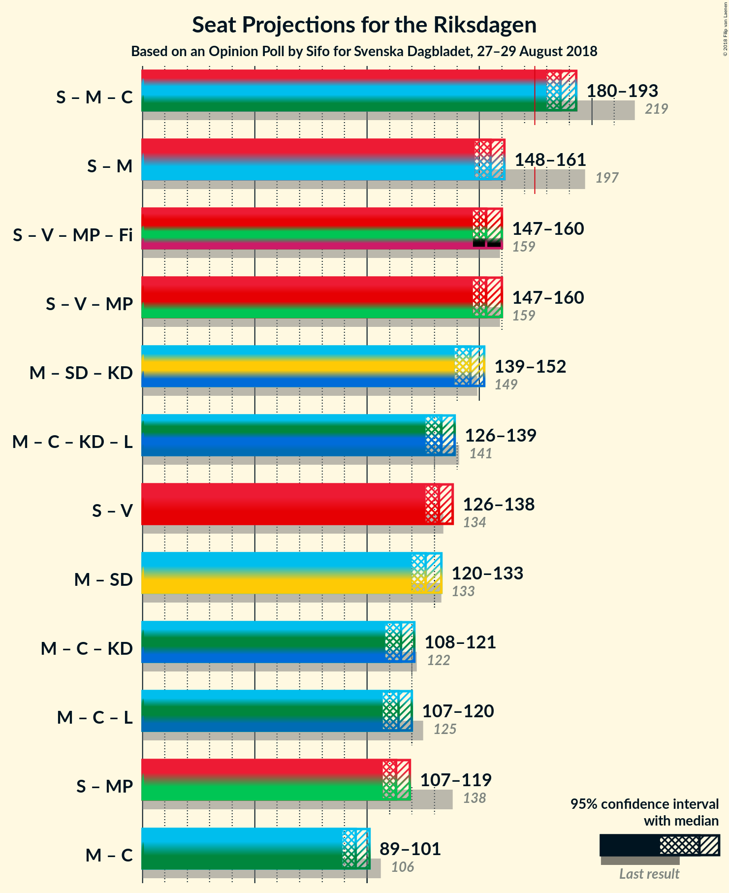 Graph with coalitions seats not yet produced