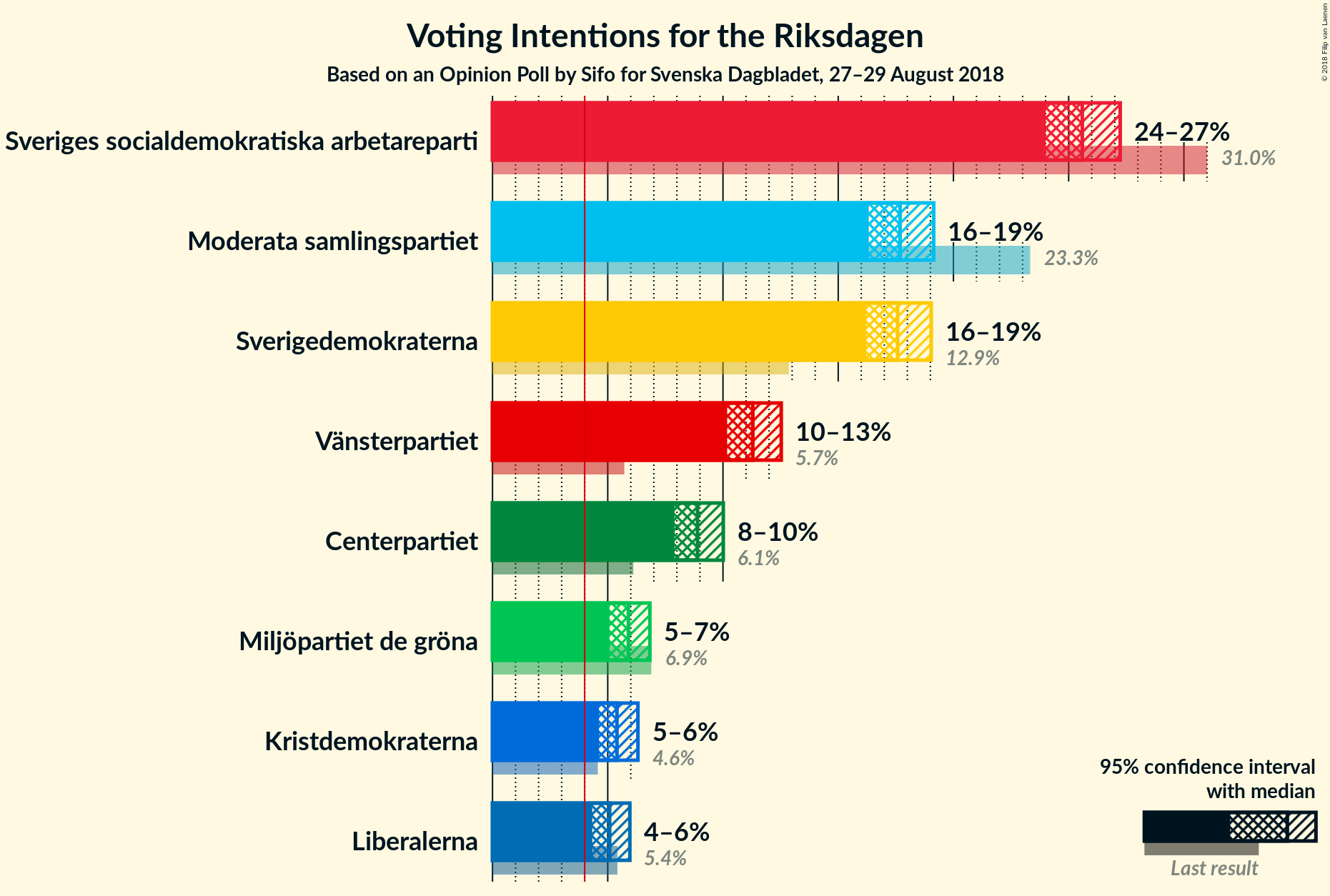 Graph with voting intentions not yet produced