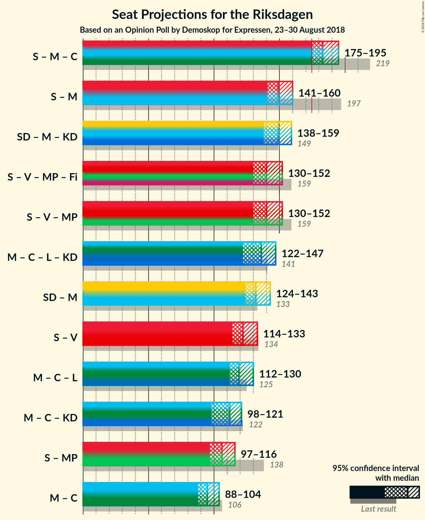 Graph with coalitions seats not yet produced