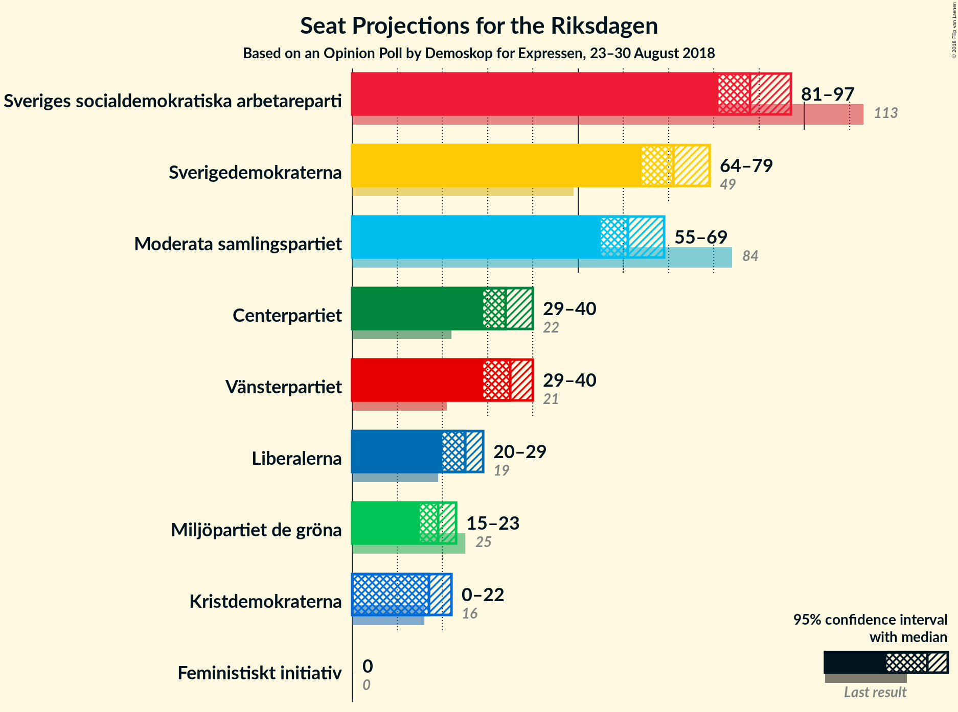 Graph with seats not yet produced