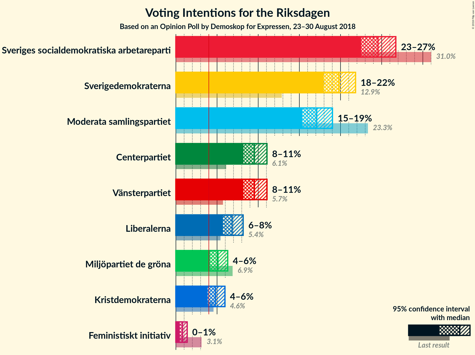 Graph with voting intentions not yet produced