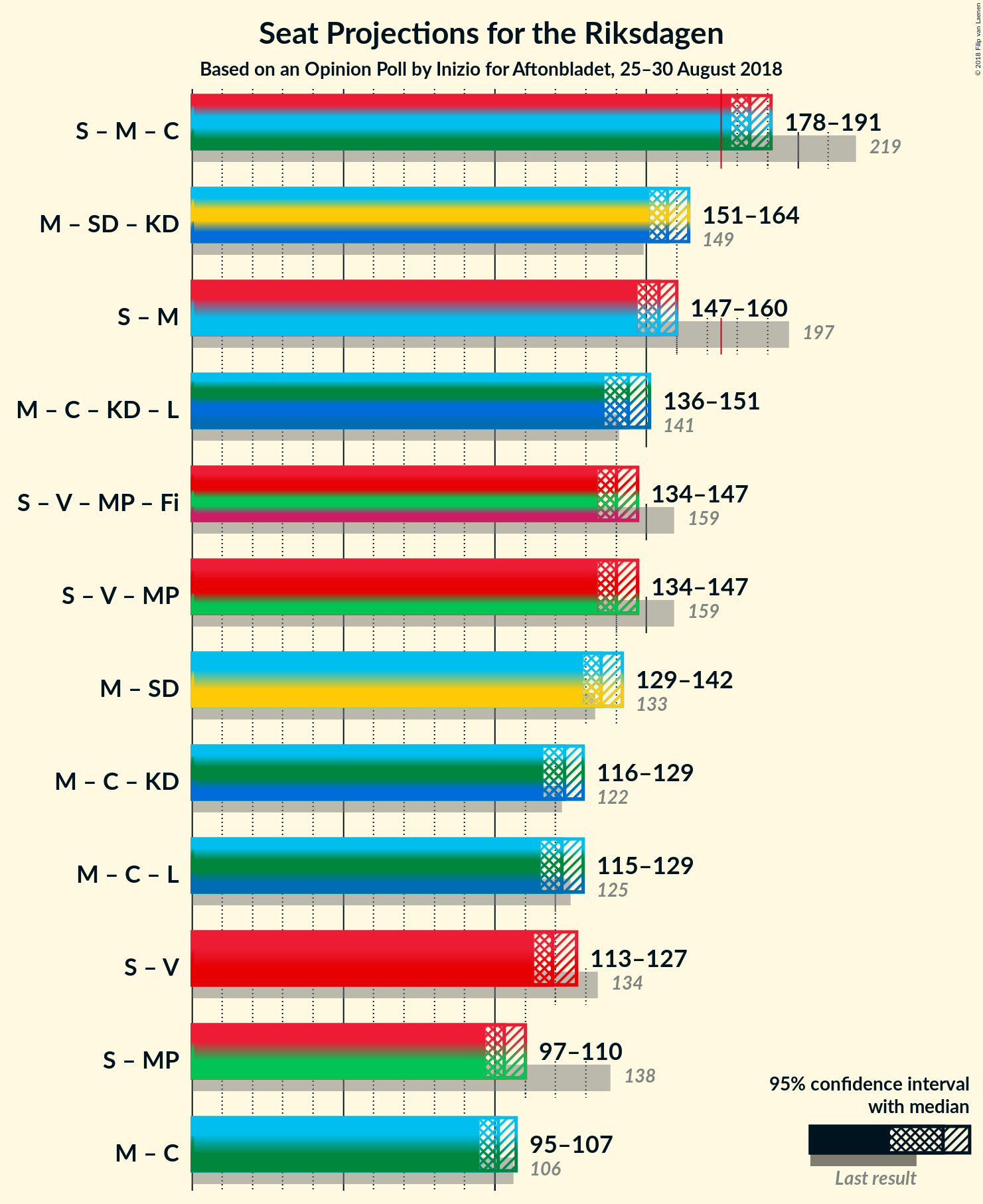 Graph with coalitions seats not yet produced