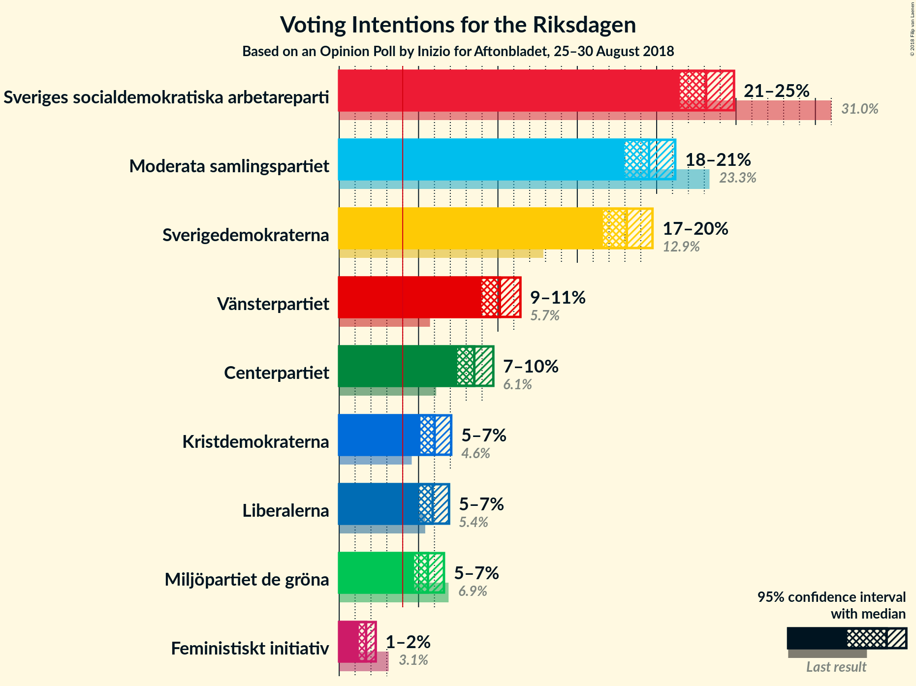 Graph with voting intentions not yet produced