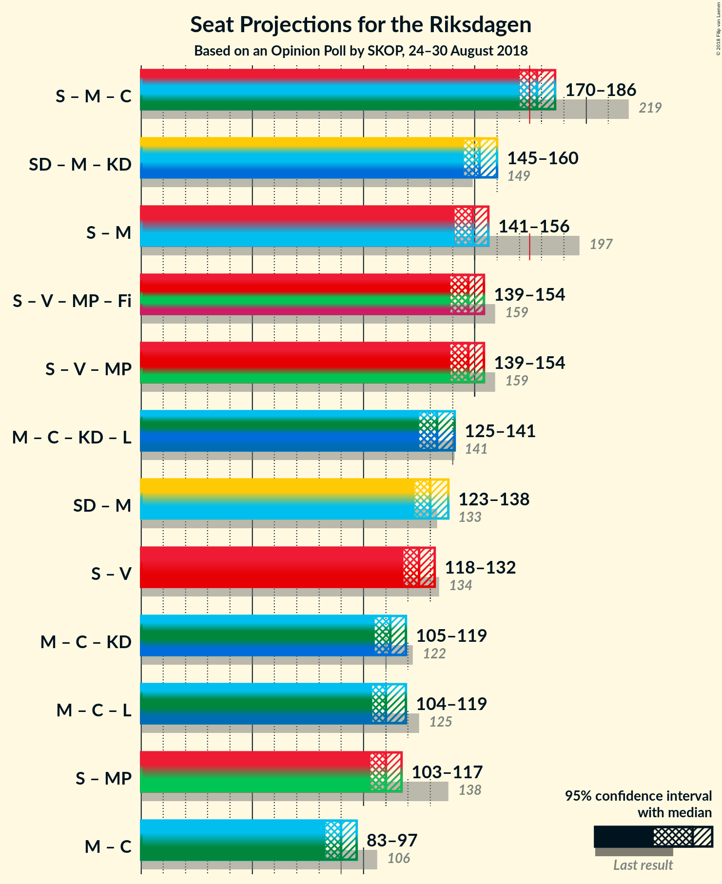 Graph with coalitions seats not yet produced