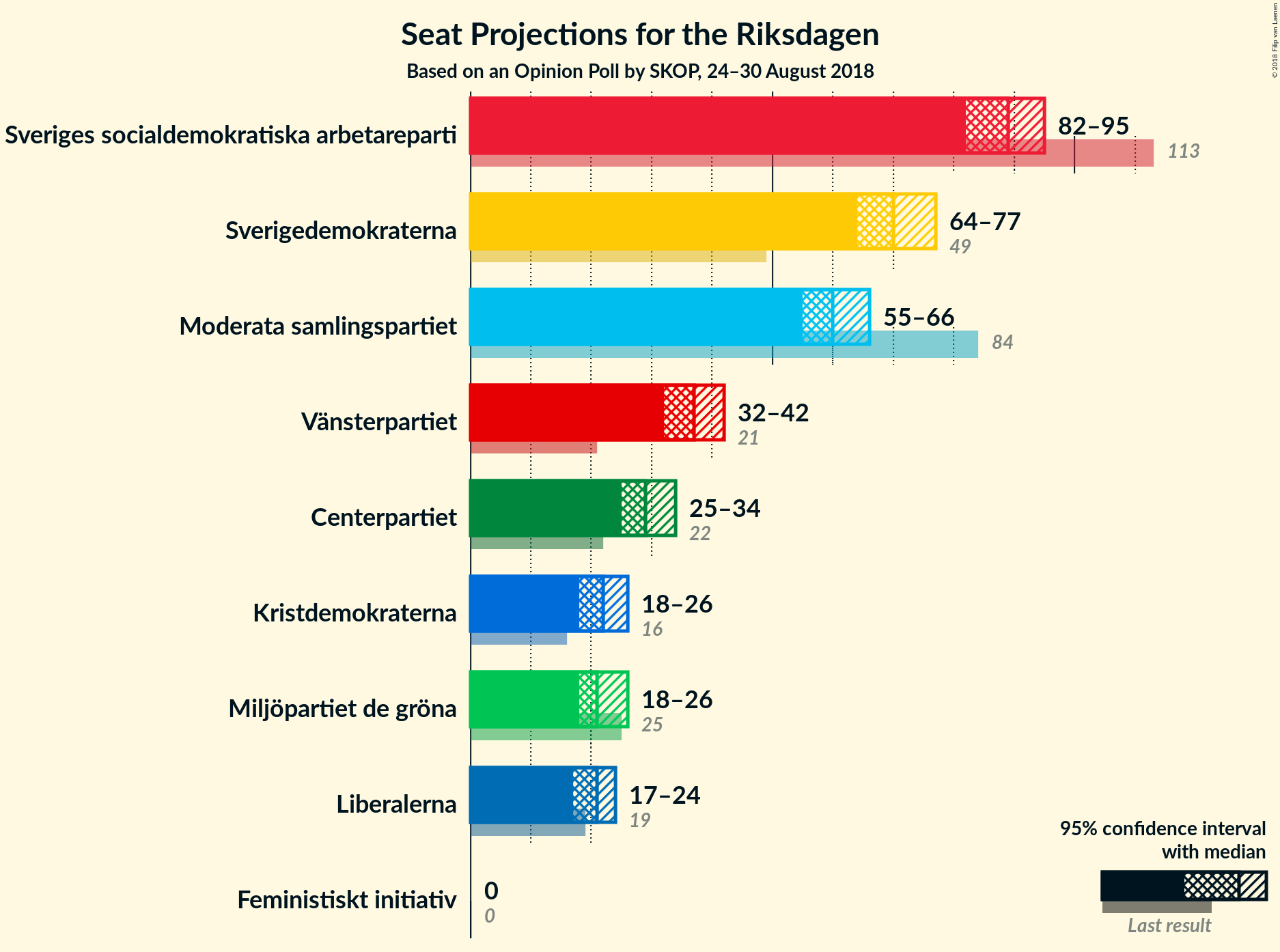 Graph with seats not yet produced