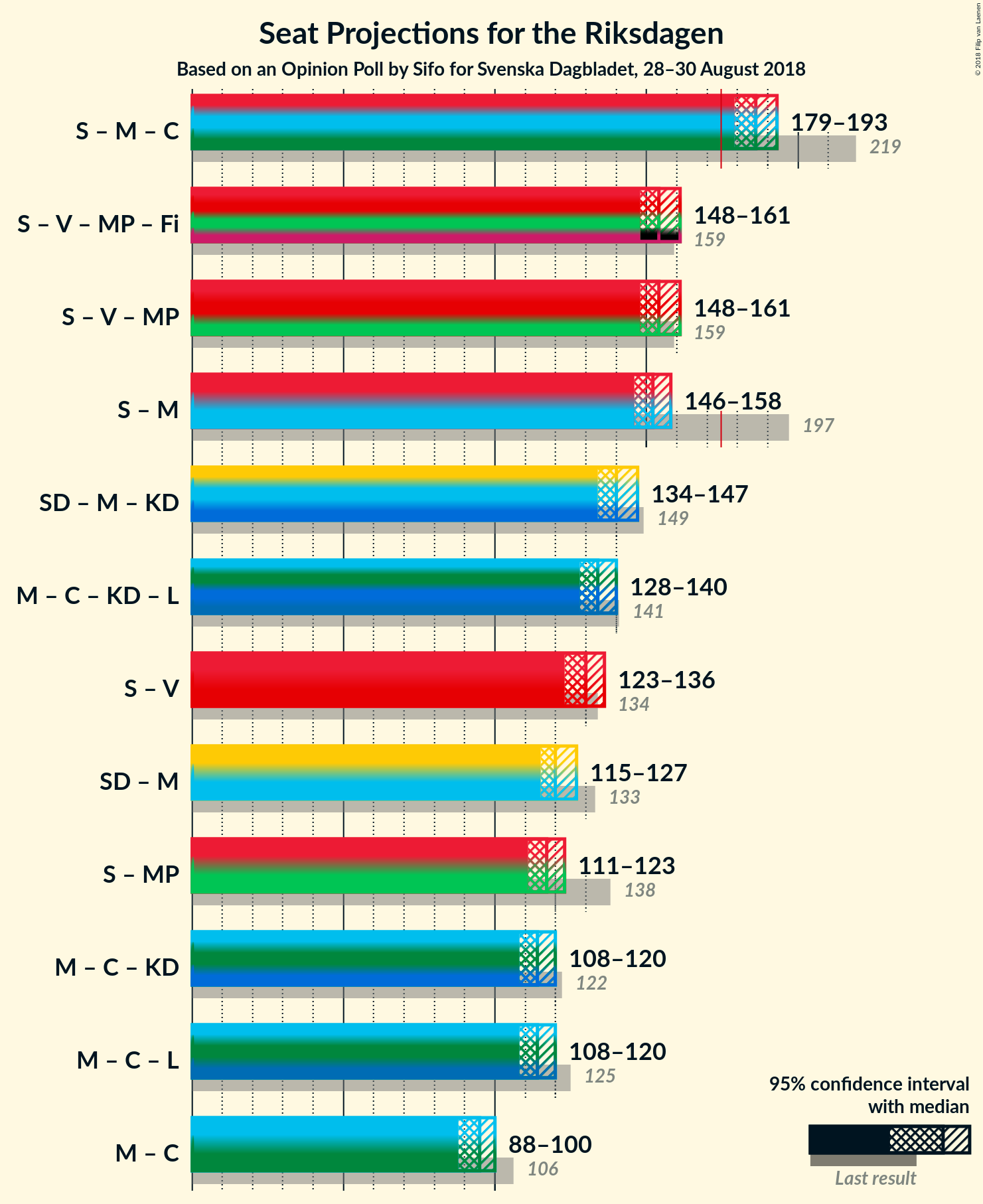 Graph with coalitions seats not yet produced