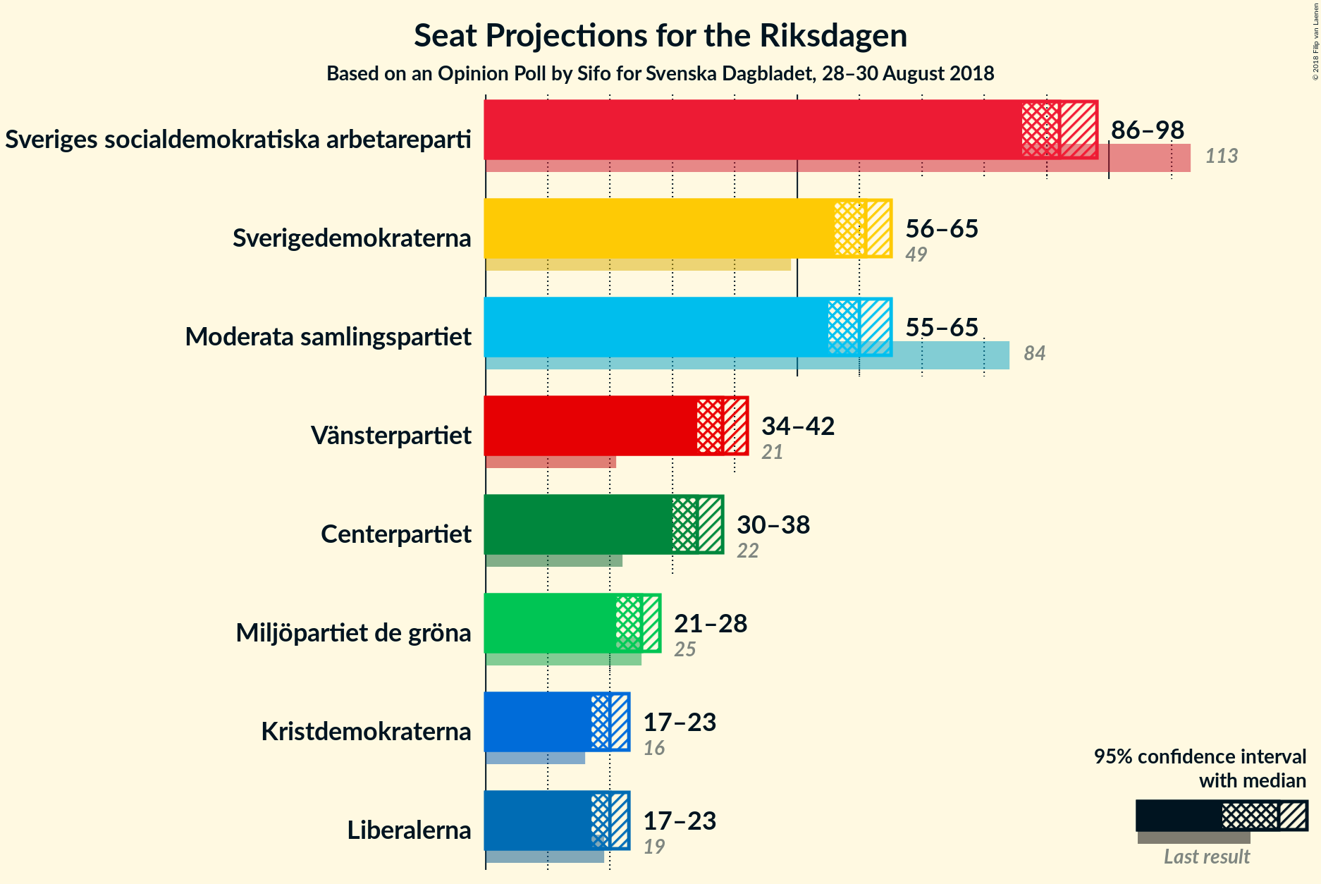 Graph with seats not yet produced