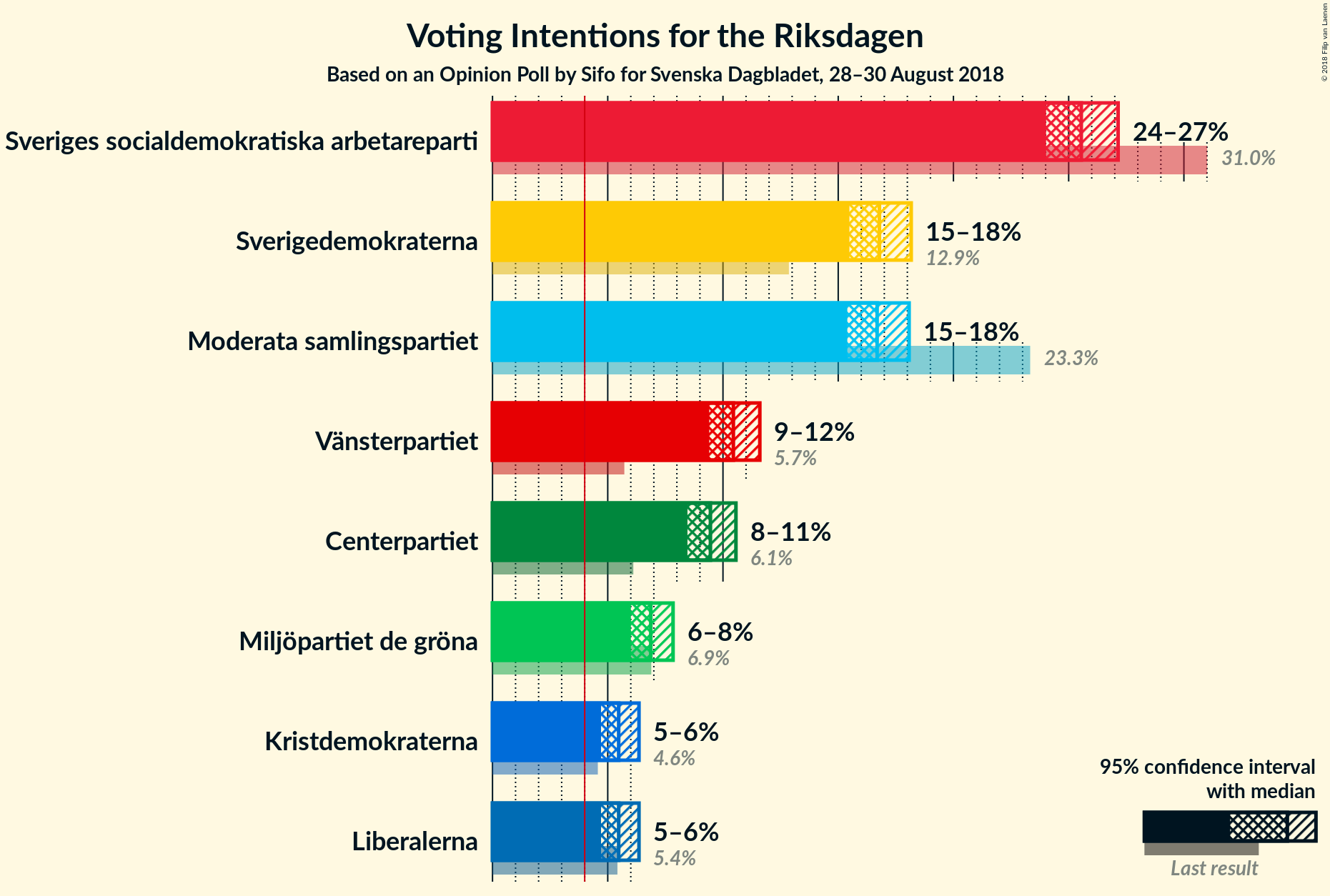 Graph with voting intentions not yet produced