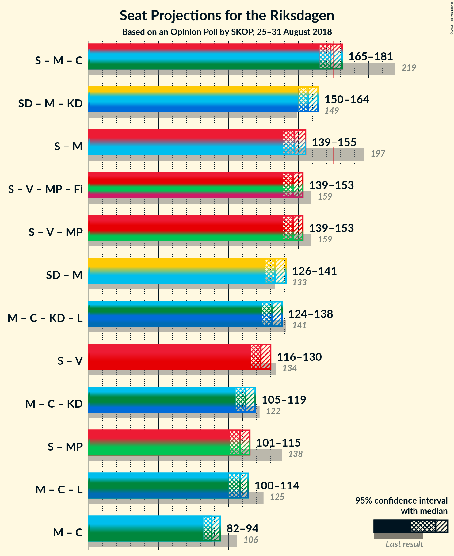 Graph with coalitions seats not yet produced