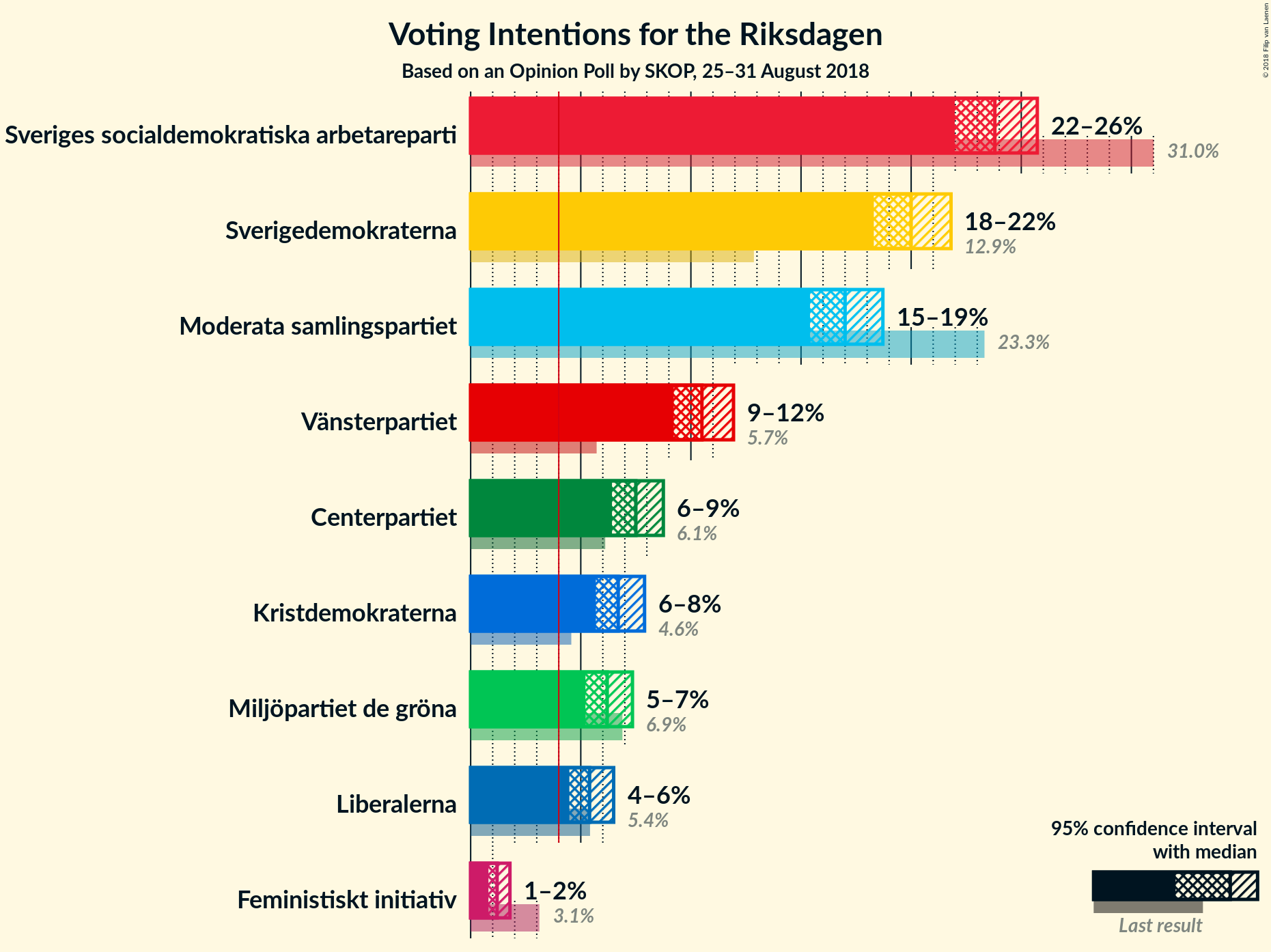 Graph with voting intentions not yet produced