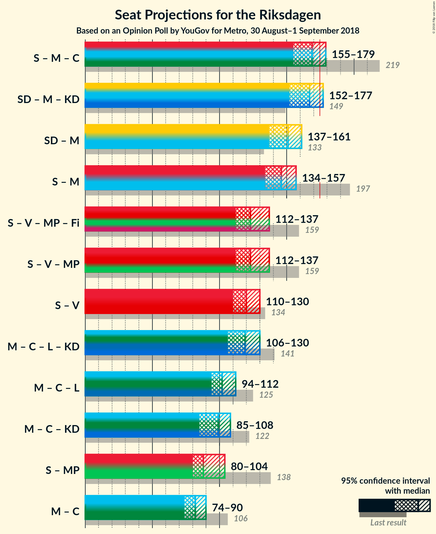 Graph with coalitions seats not yet produced