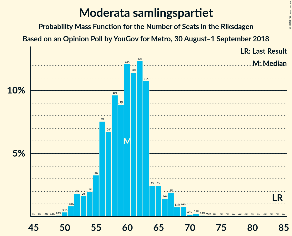 Graph with seats probability mass function not yet produced