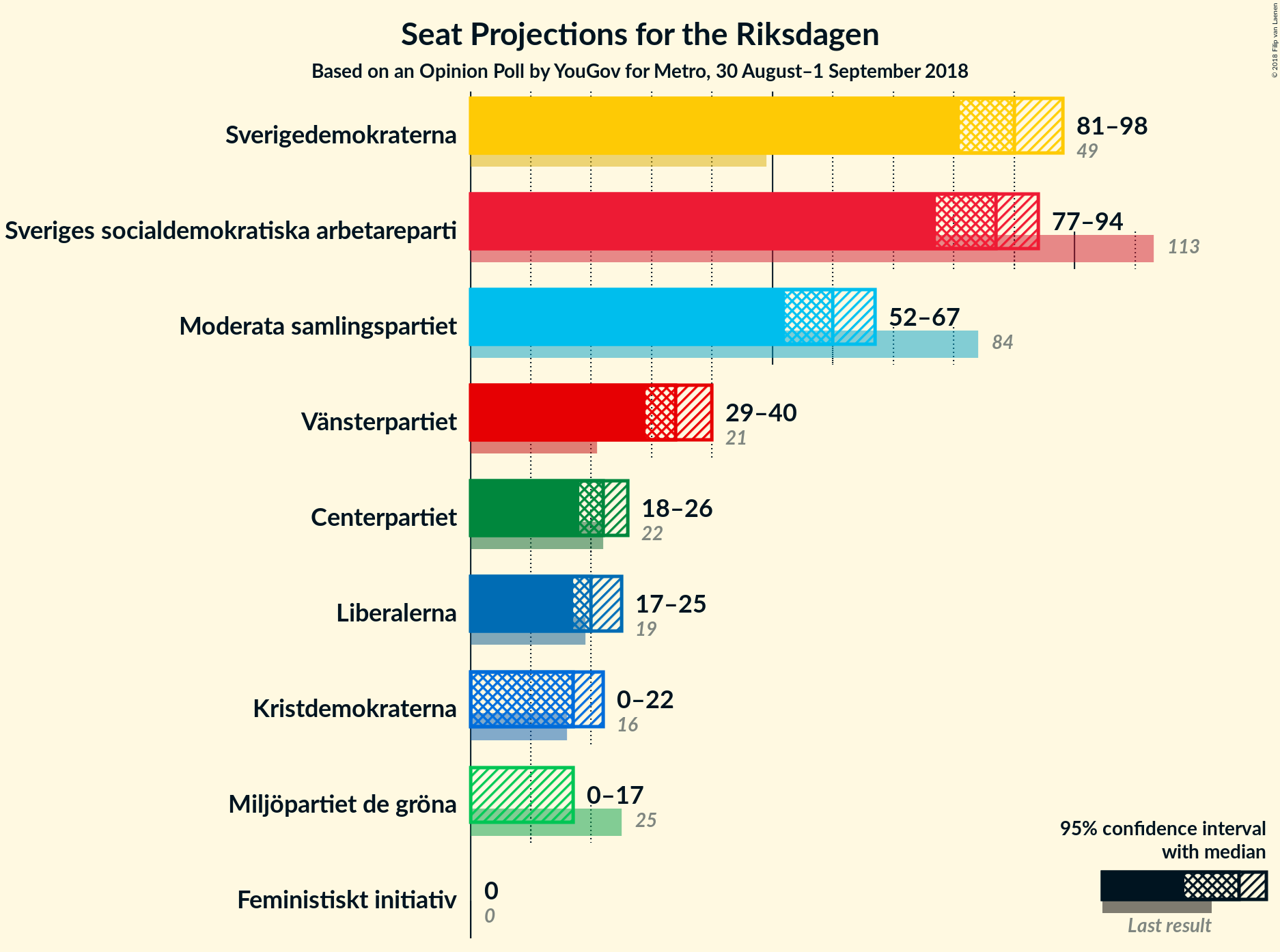 Graph with seats not yet produced