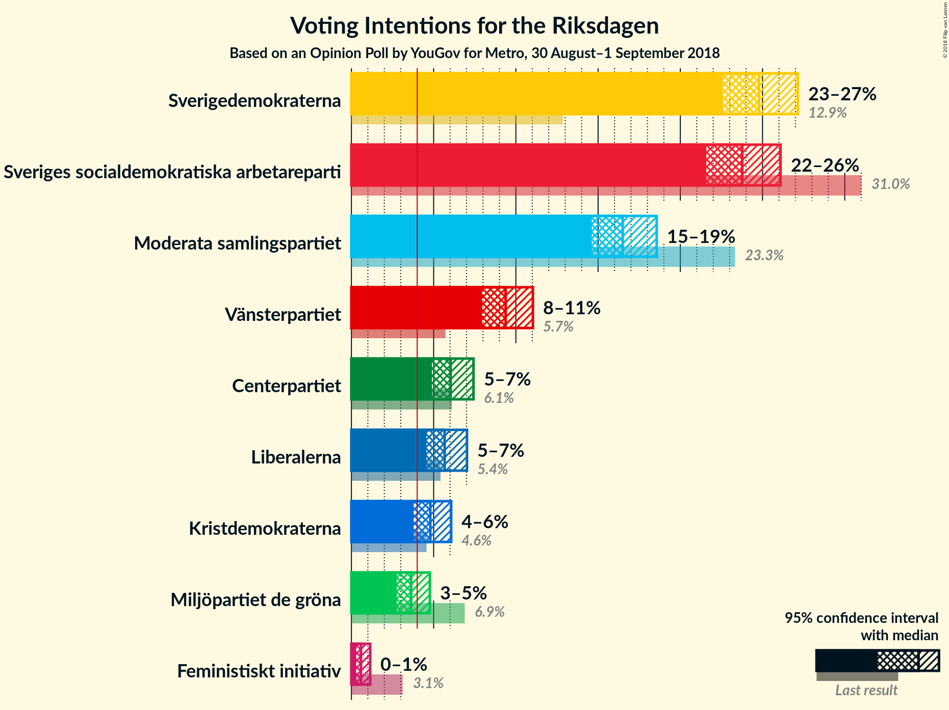 Graph with voting intentions not yet produced