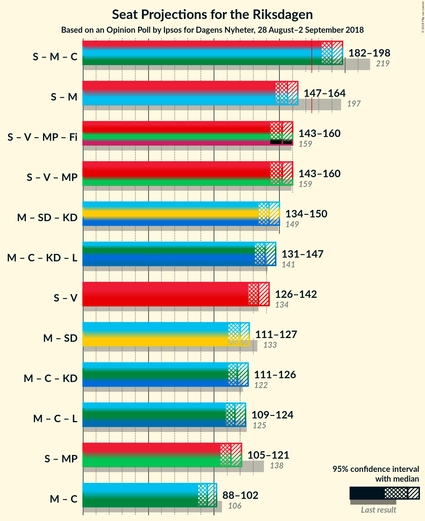 Graph with coalitions seats not yet produced