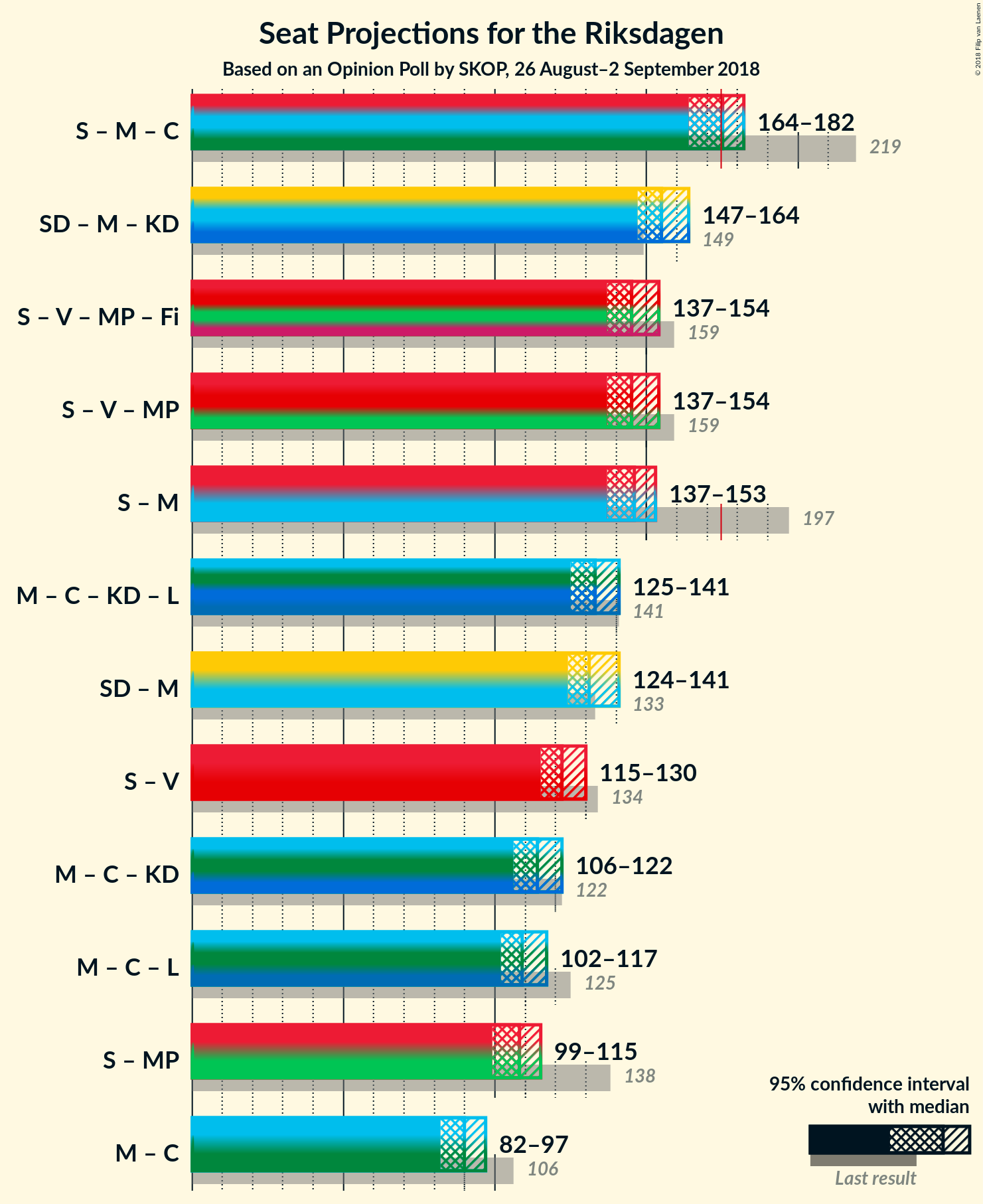 Graph with coalitions seats not yet produced