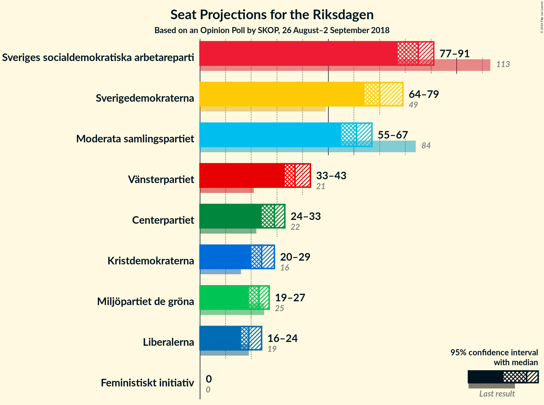 Graph with seats not yet produced