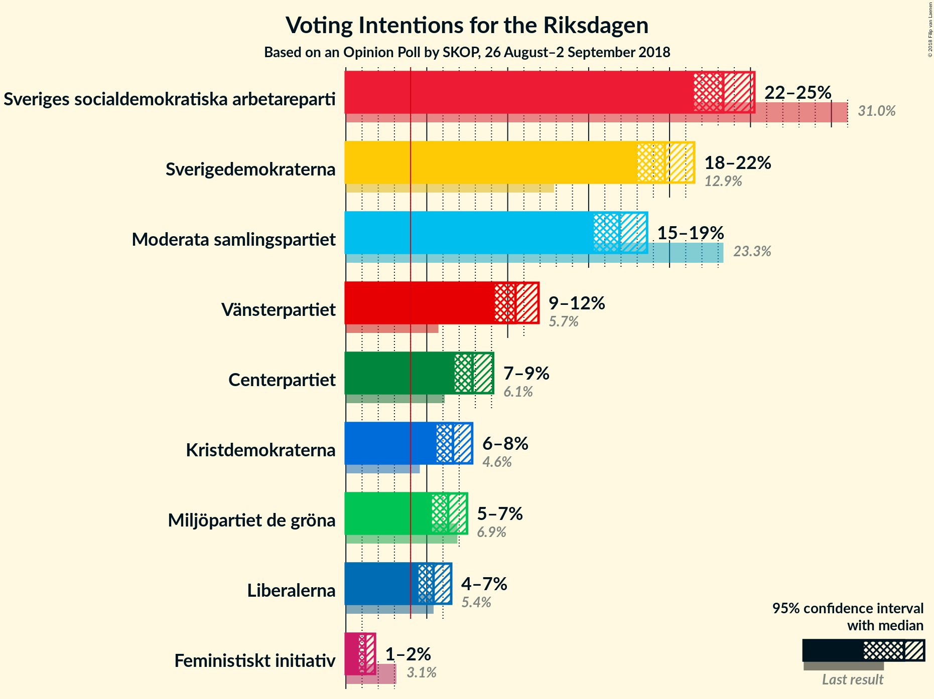 Graph with voting intentions not yet produced