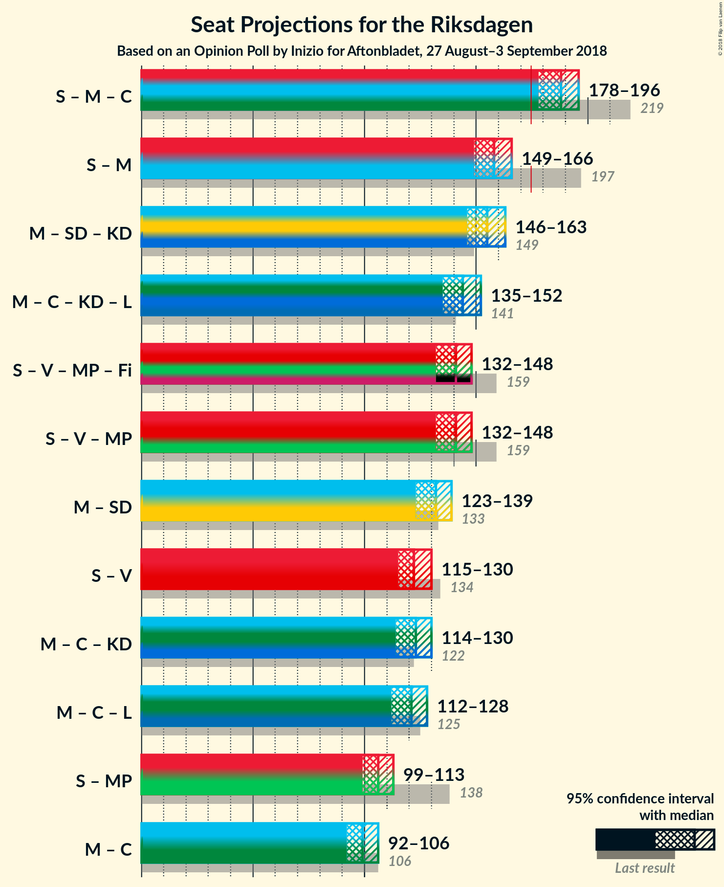 Graph with coalitions seats not yet produced