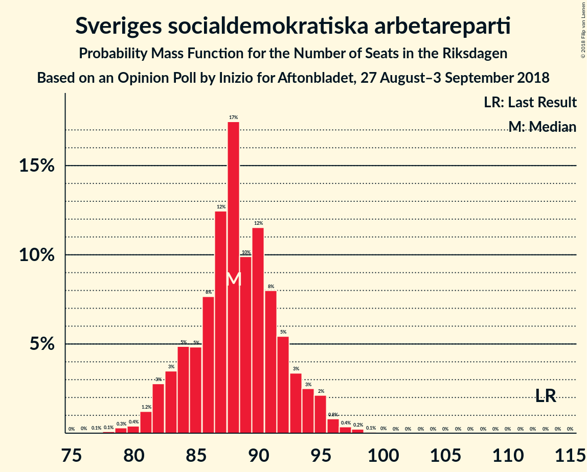 Graph with seats probability mass function not yet produced