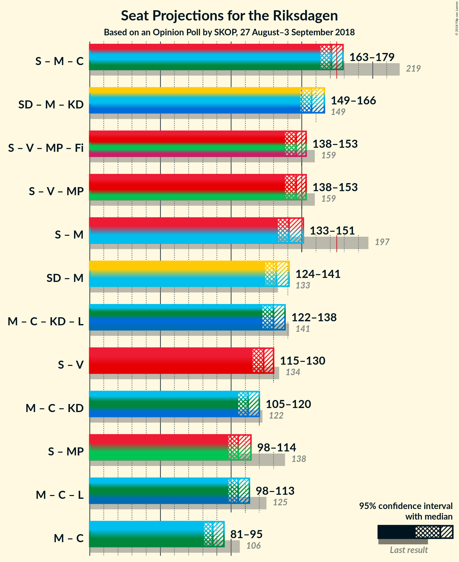 Graph with coalitions seats not yet produced