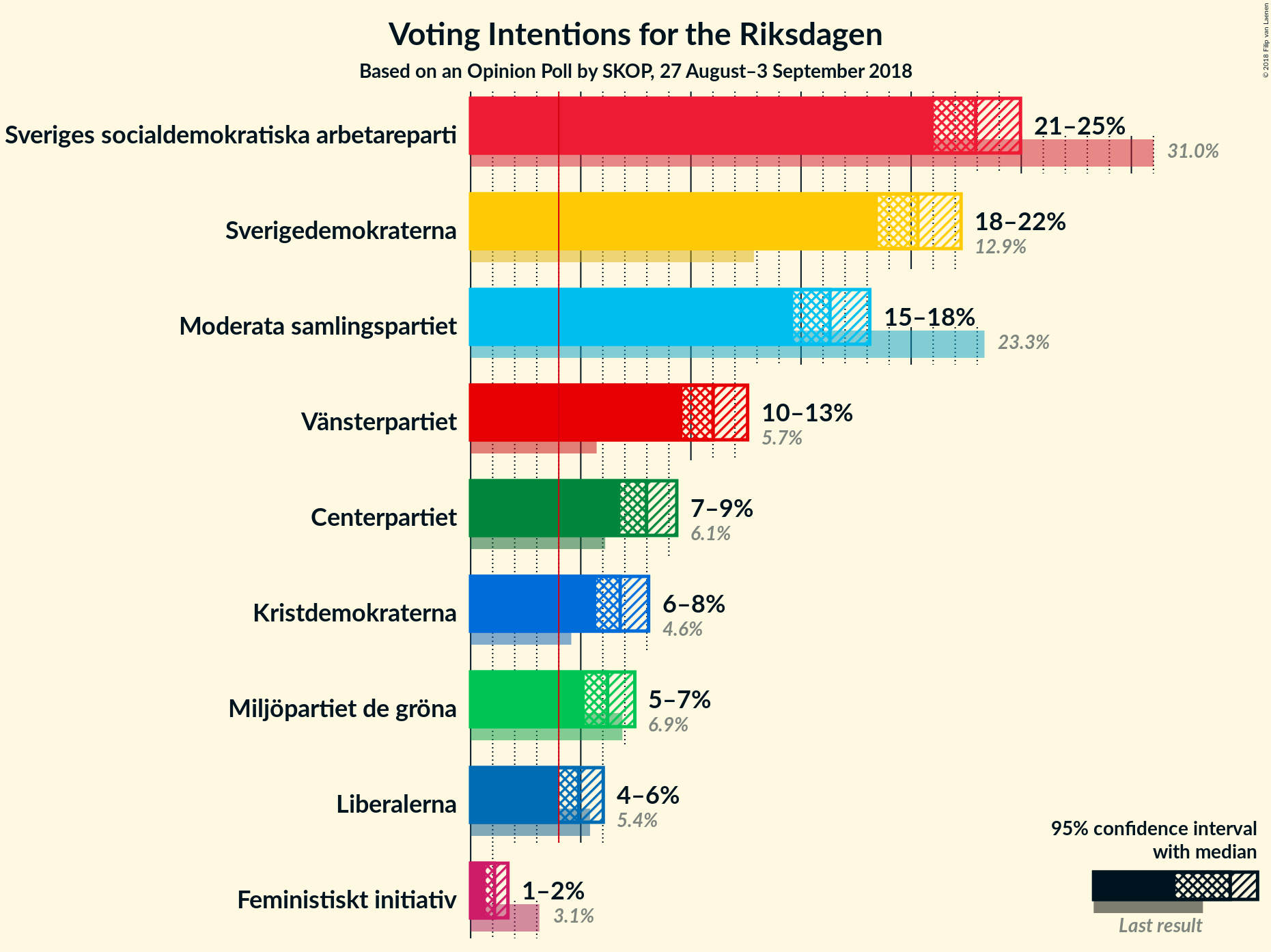 Graph with voting intentions not yet produced