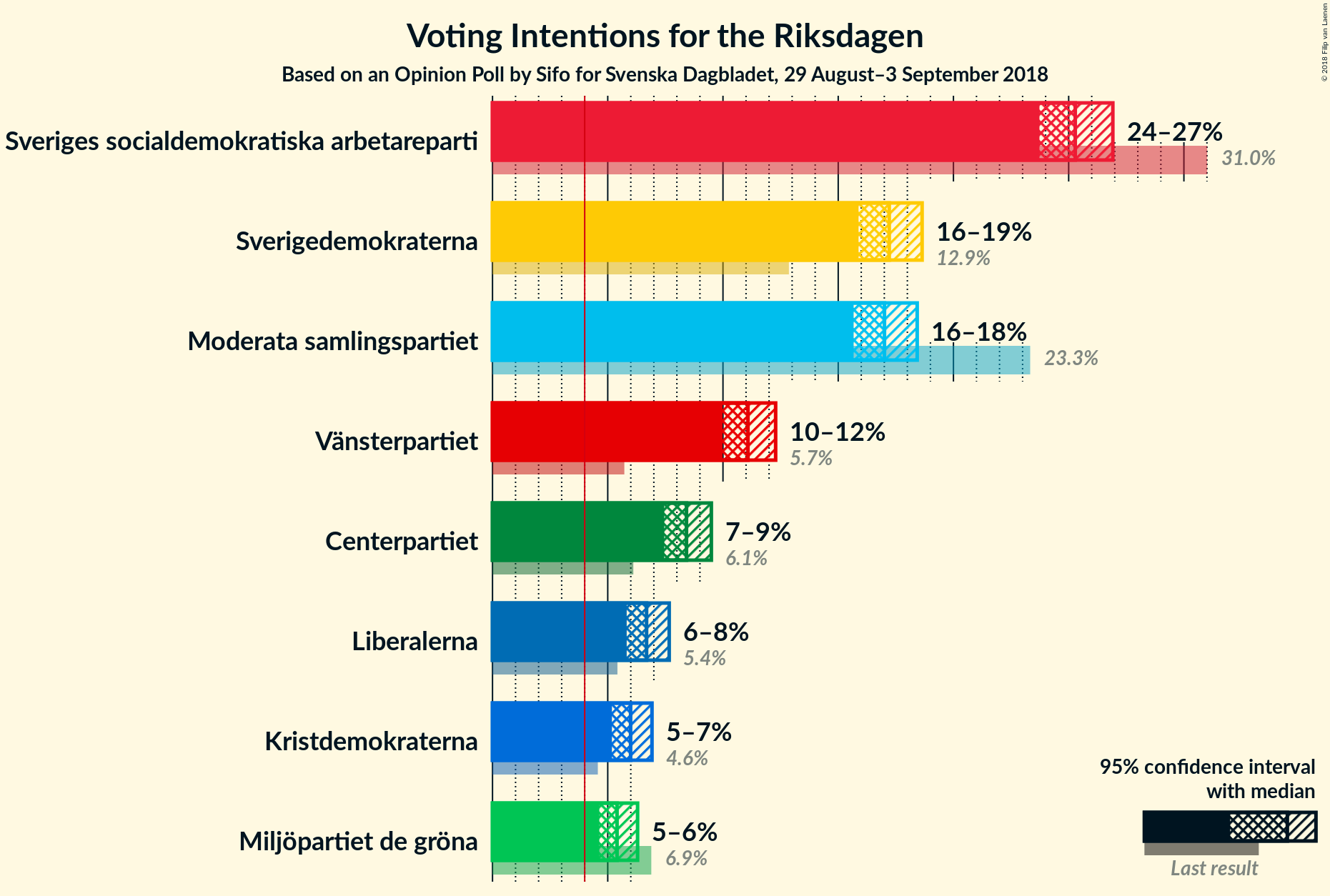 Graph with voting intentions not yet produced