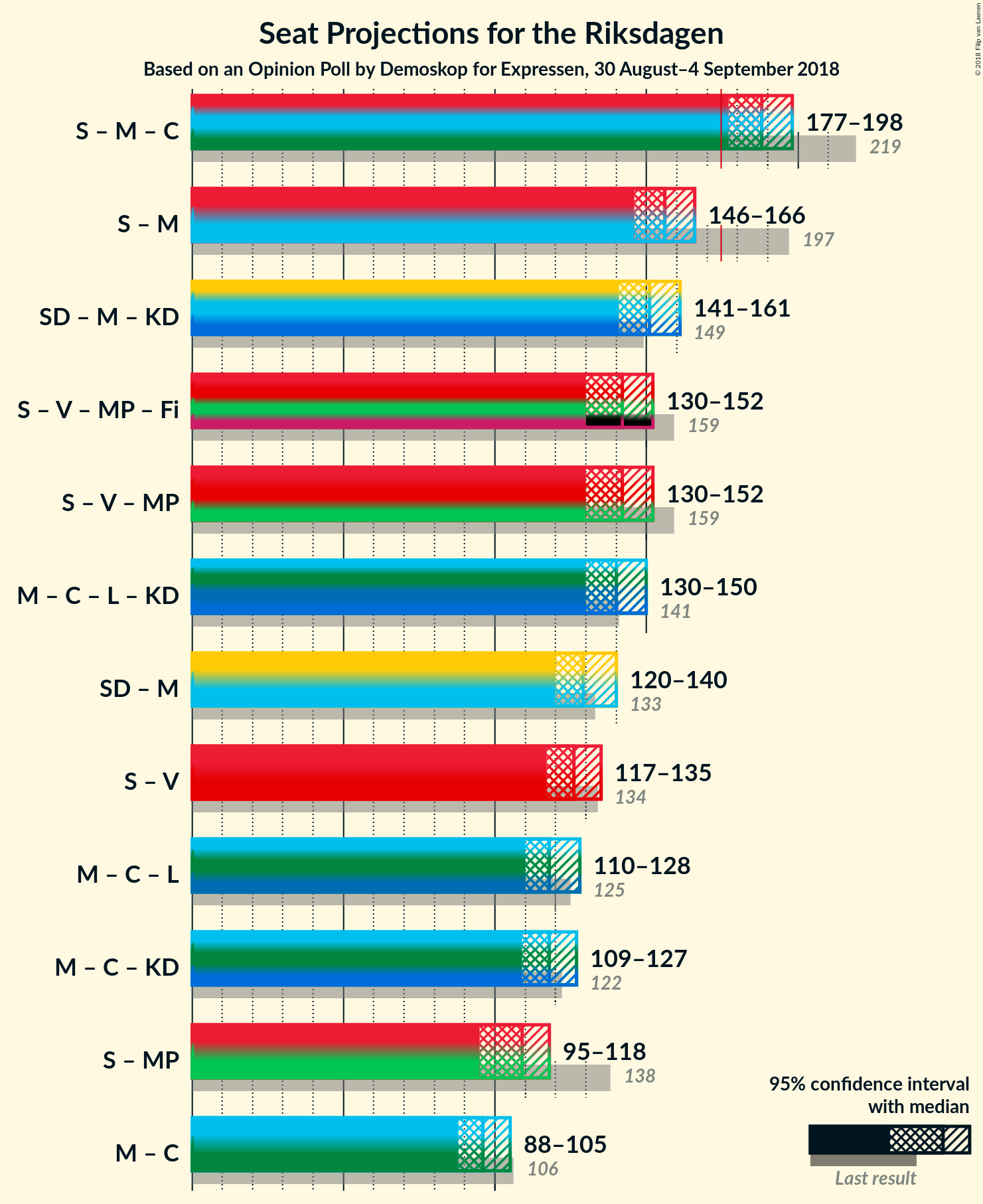 Graph with coalitions seats not yet produced