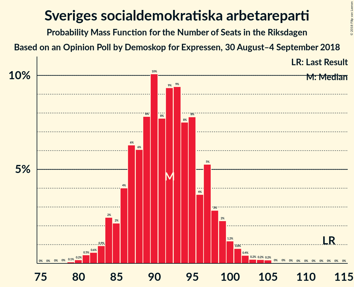 Graph with seats probability mass function not yet produced